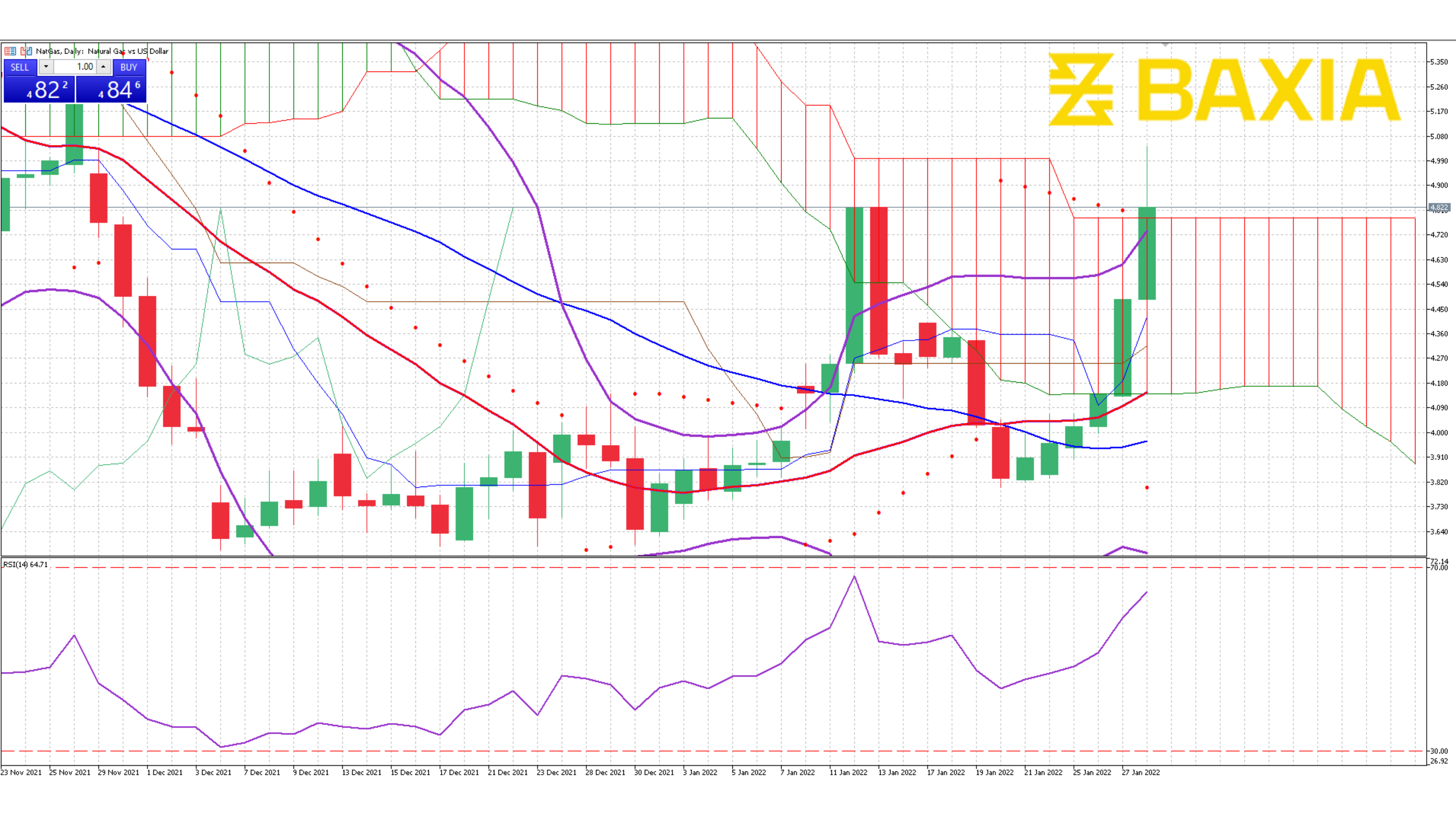 Nat Gas Jan 28th 2022