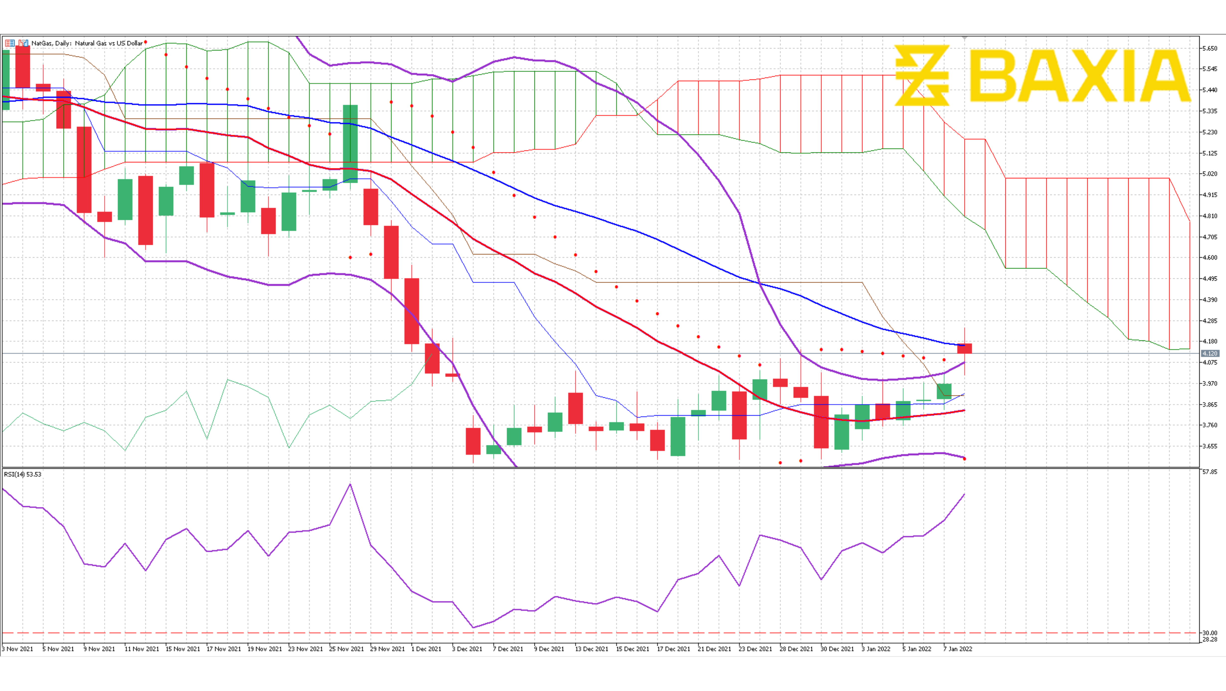 Nat Gas Jan 7th 2022