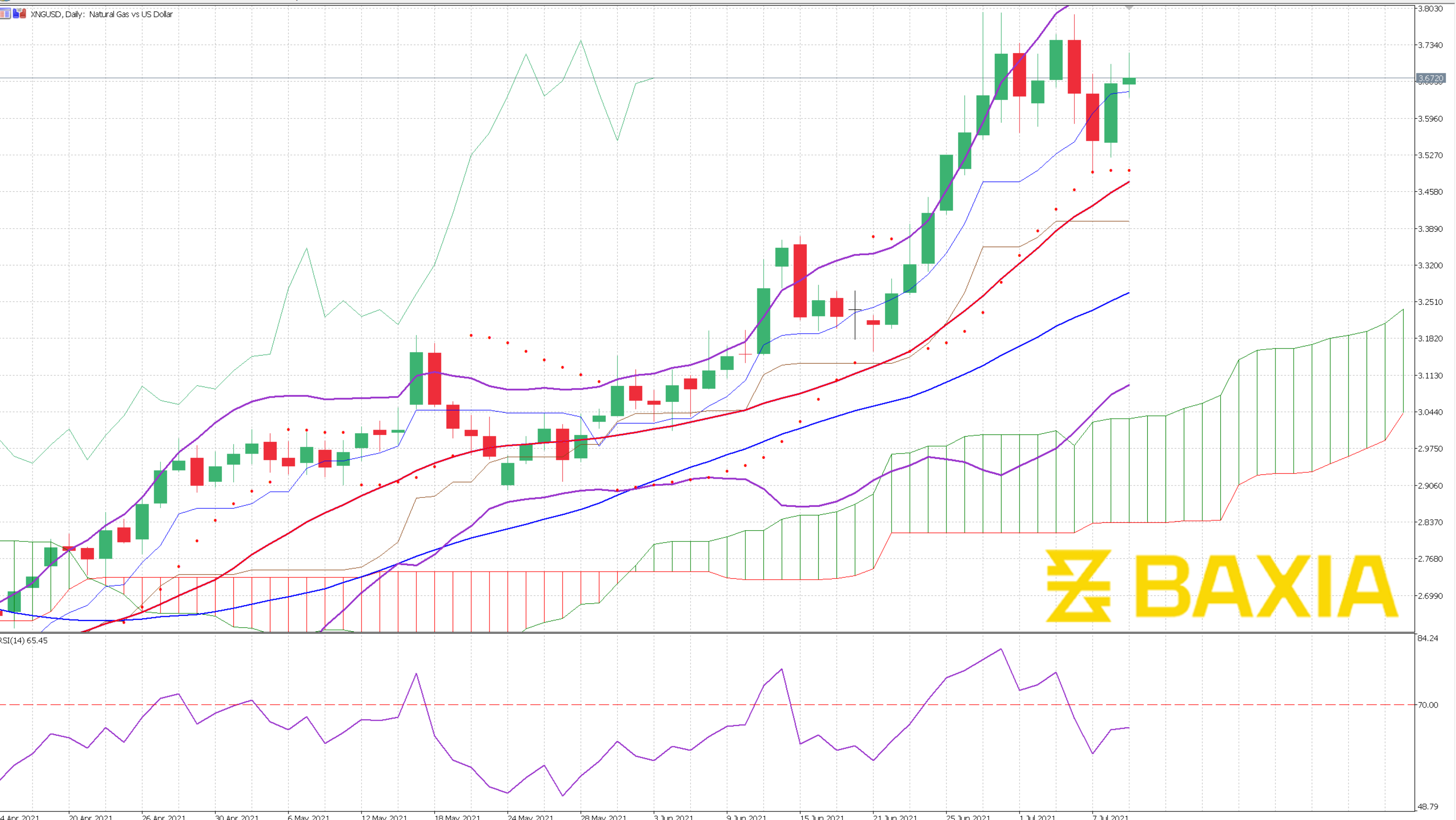 Nat Gas July 9th 2021