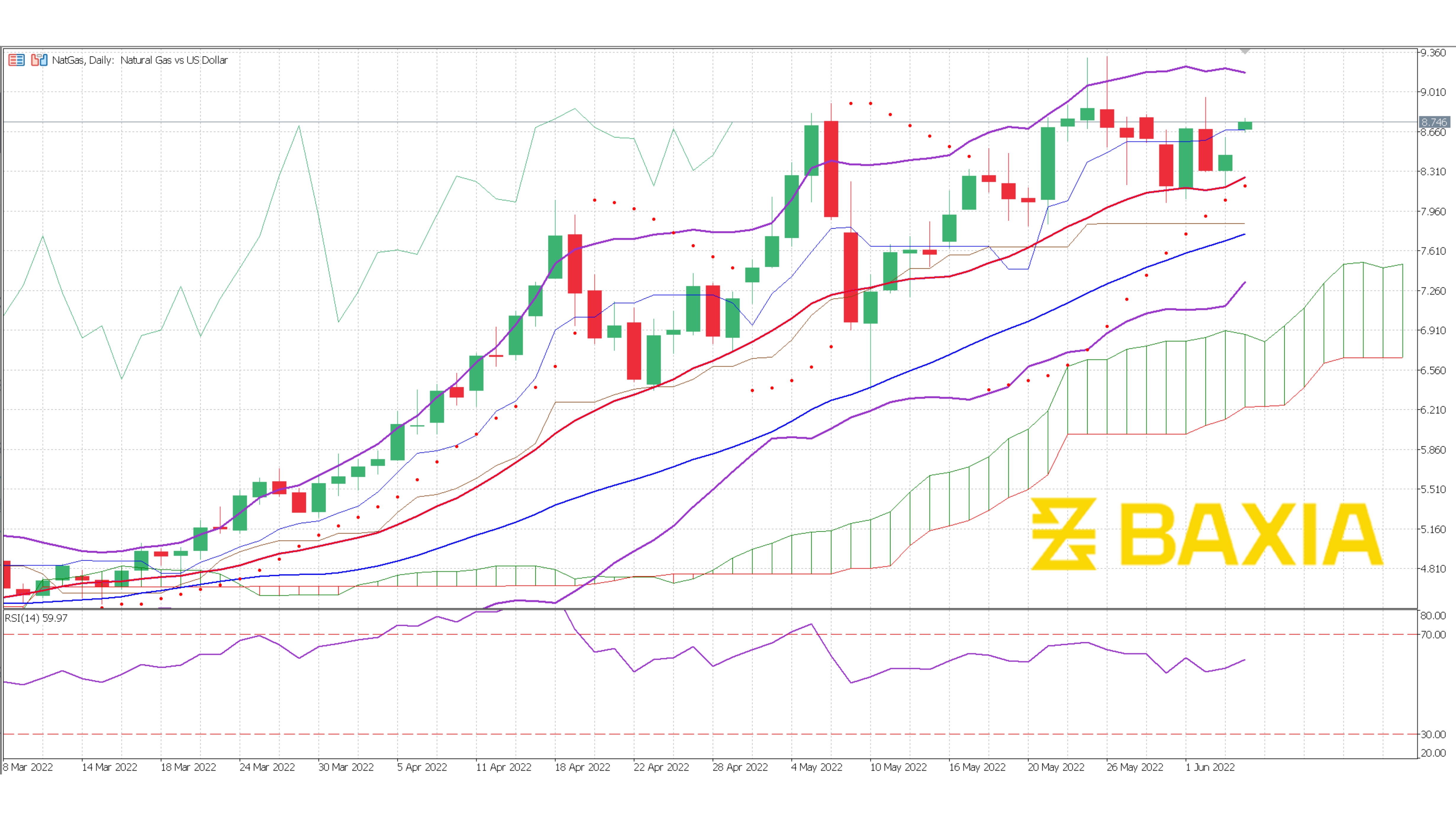 Nat Gas Jun 3rd 2022