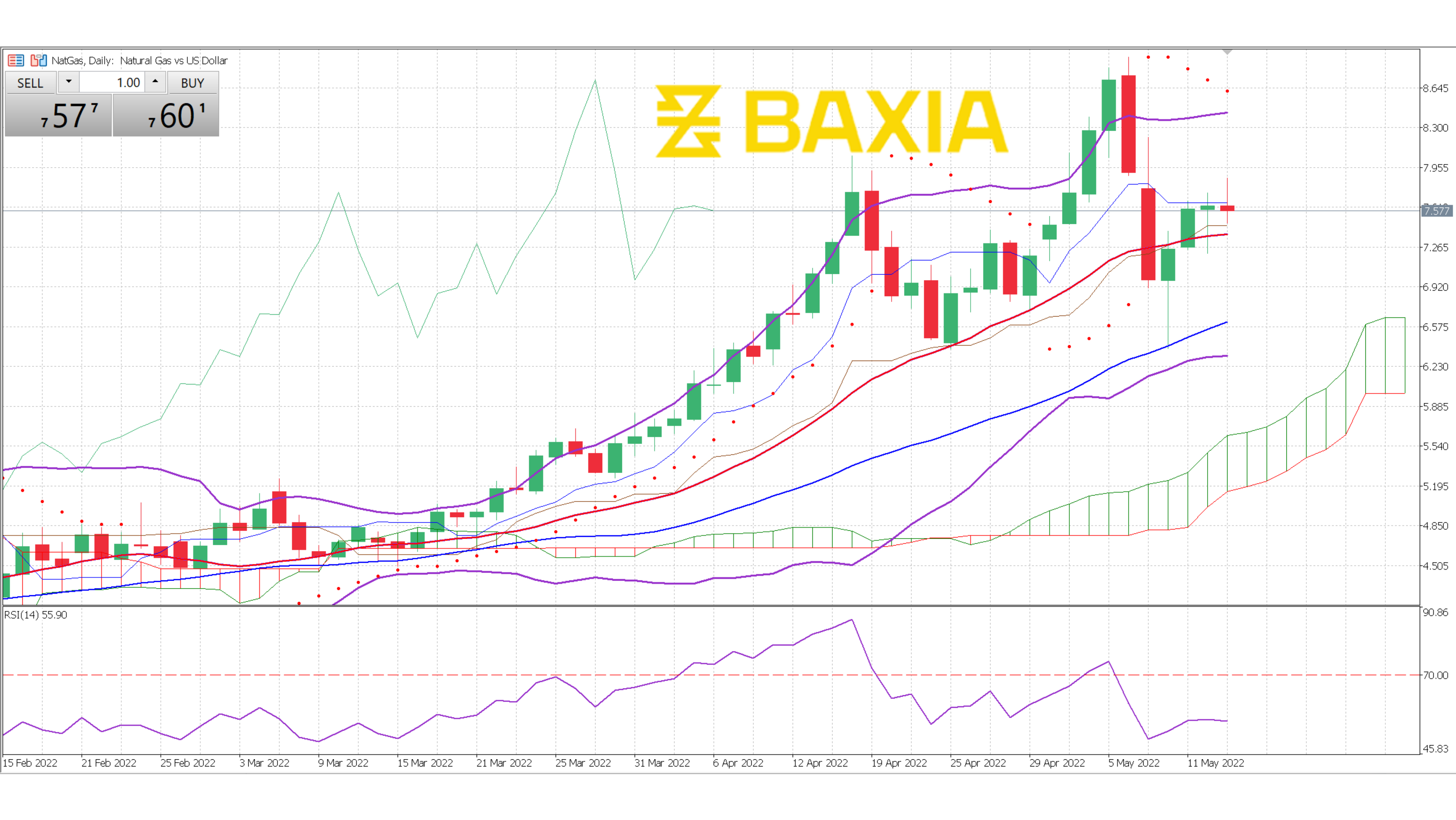 Nat Gas May 13th 2022