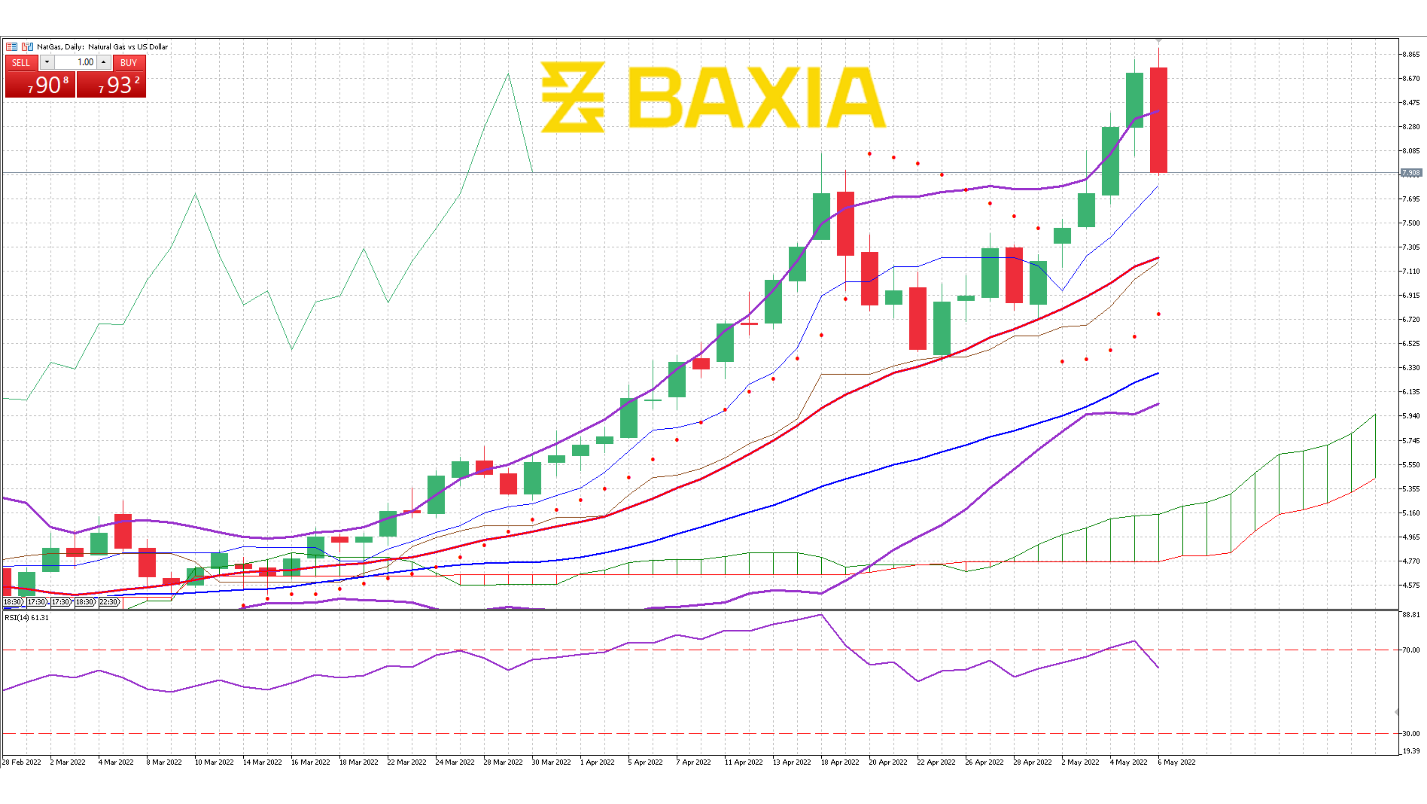 Nat Gas May 6th 2022