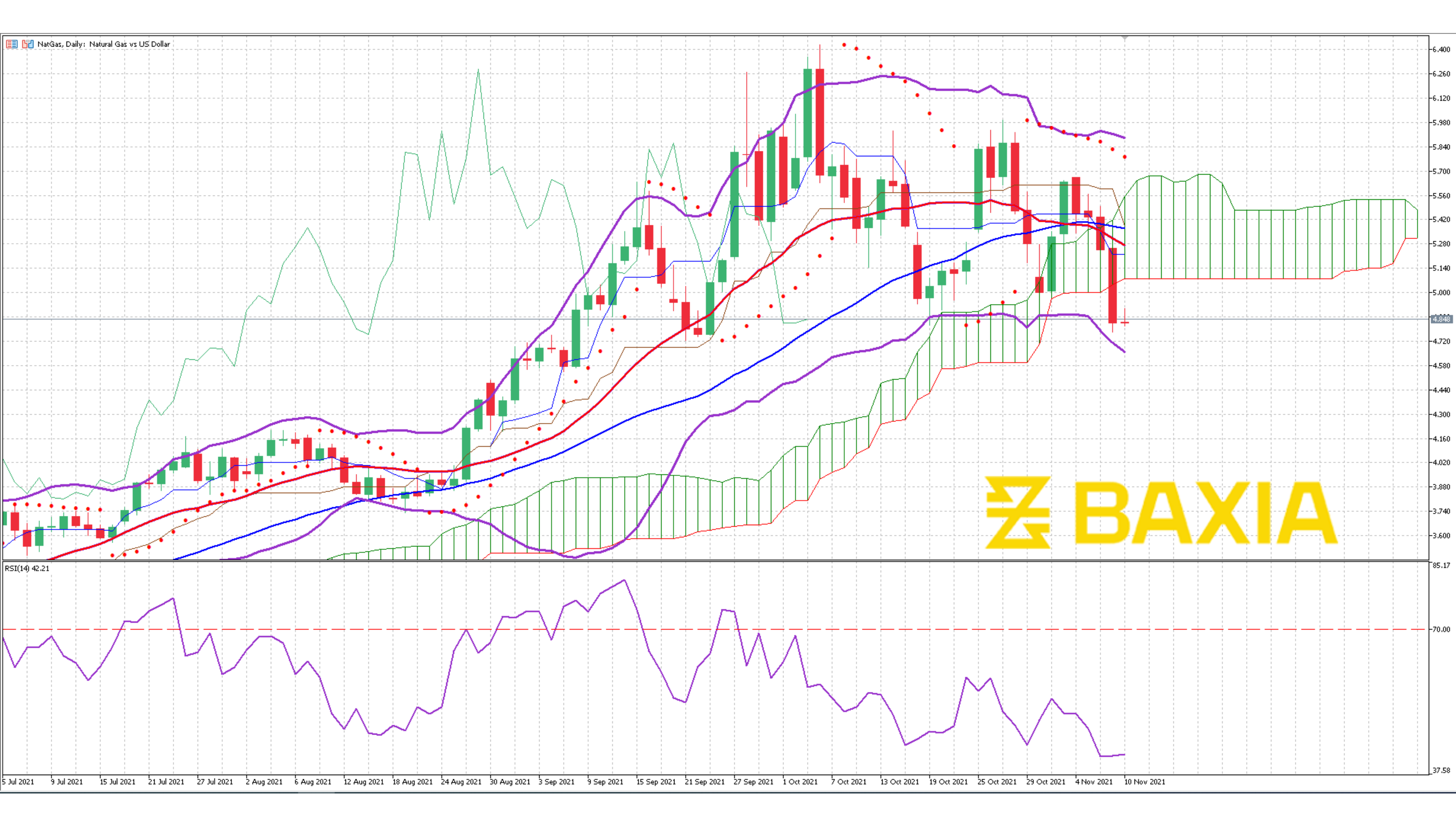 Nat Gas Nov 12 2021