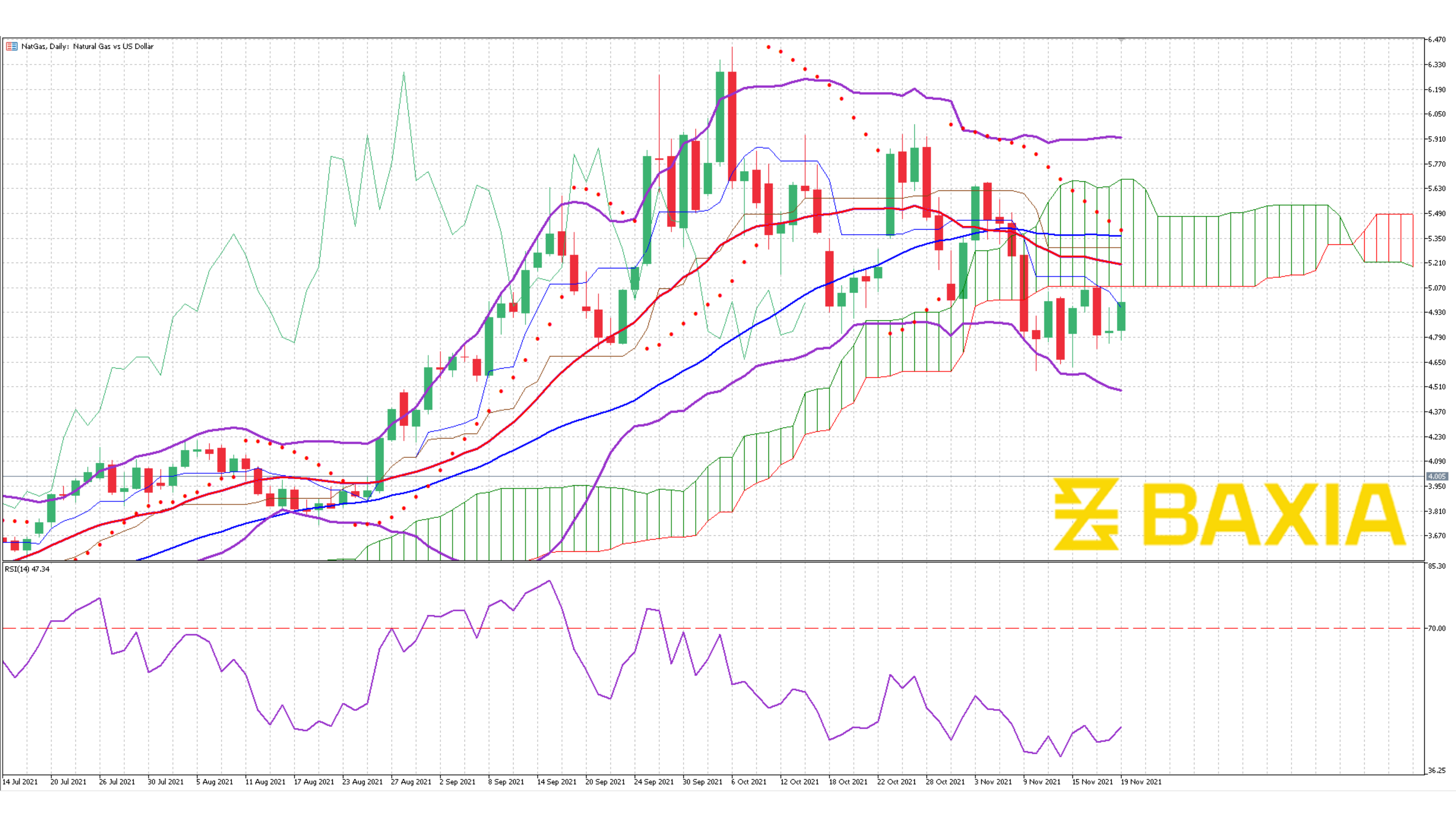 Nat Gas Nov 26th 2021