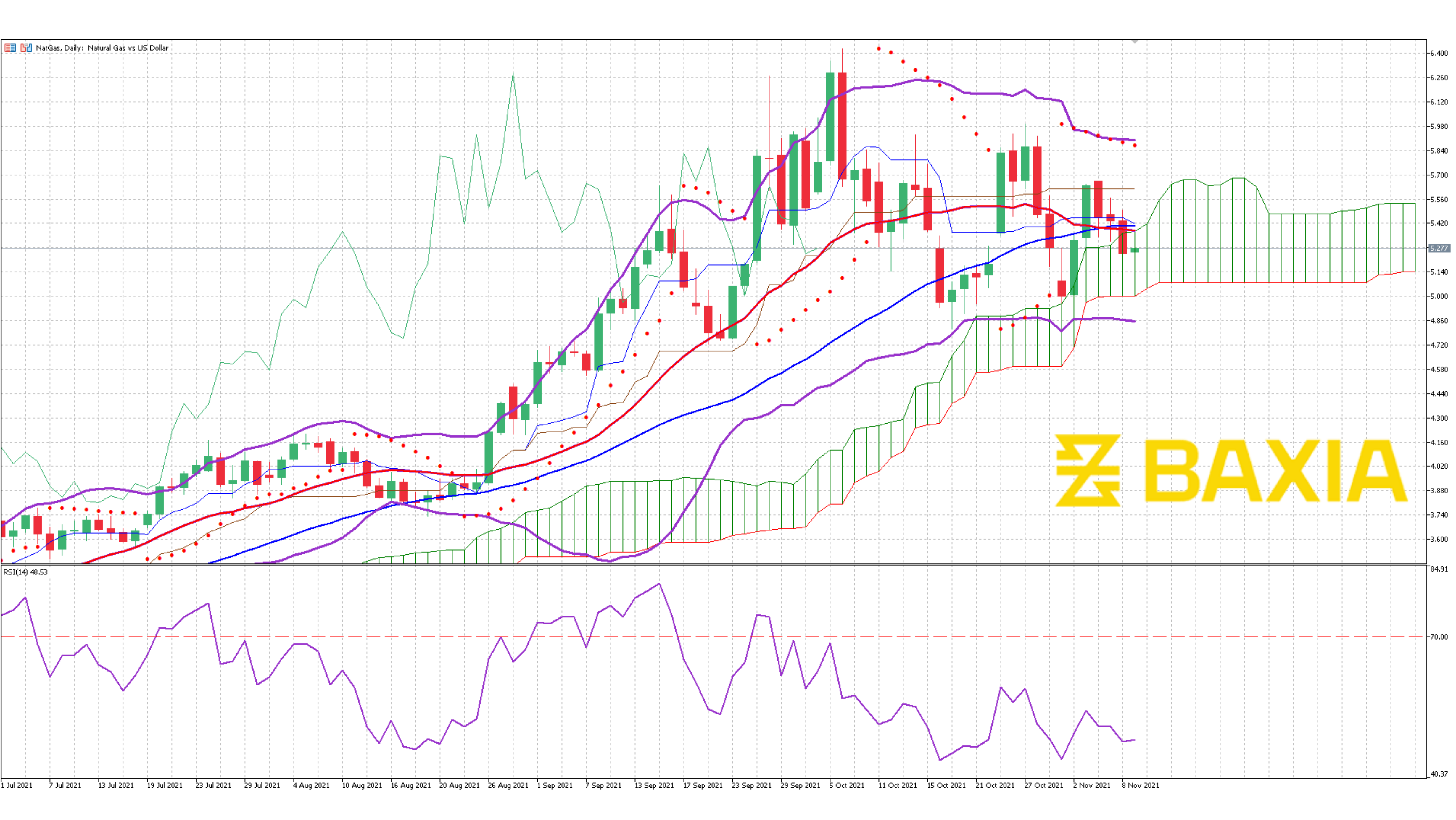 Nat Gas Nov 5th 2021