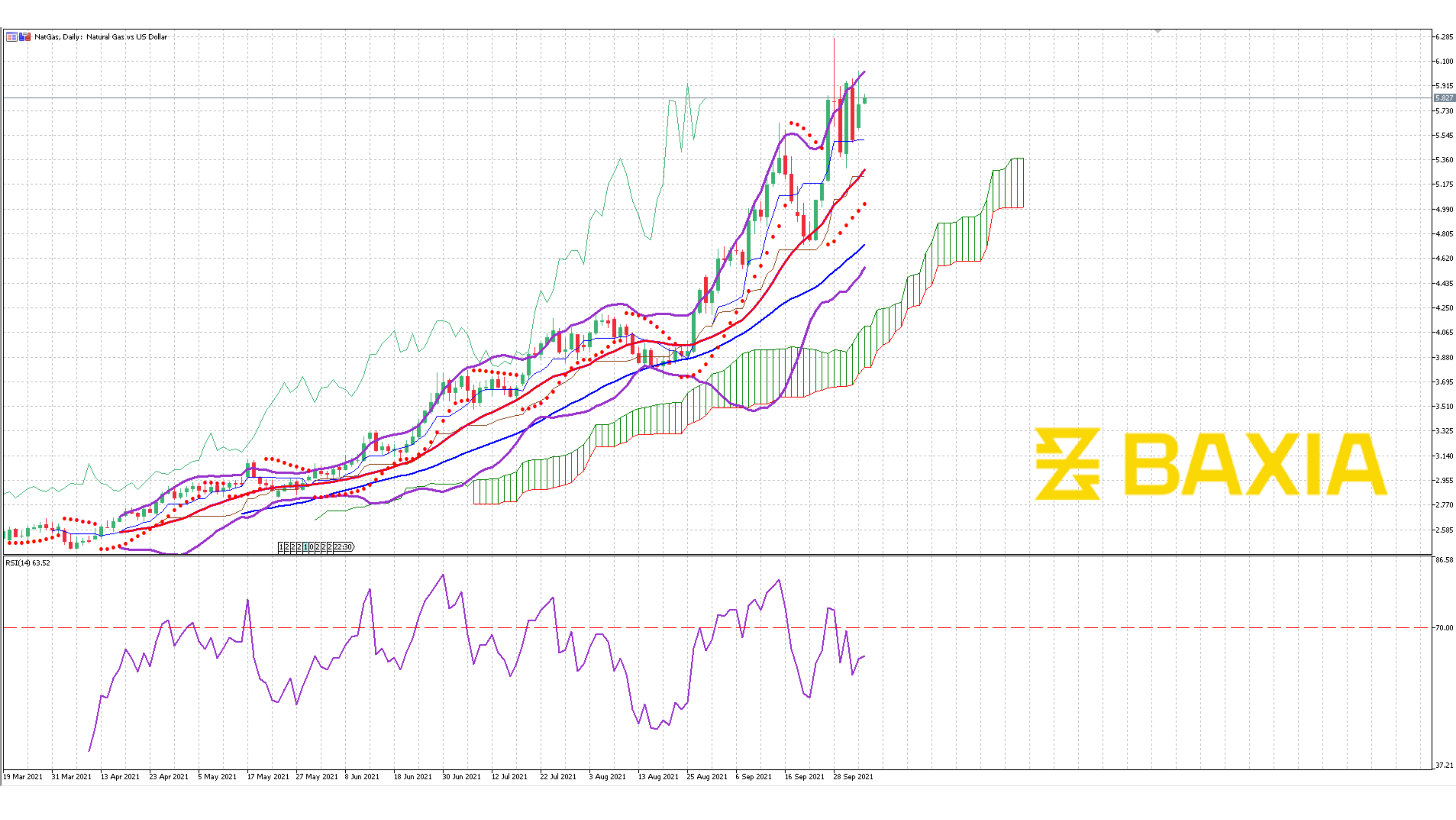 Nat Gas Oct 1st 2021