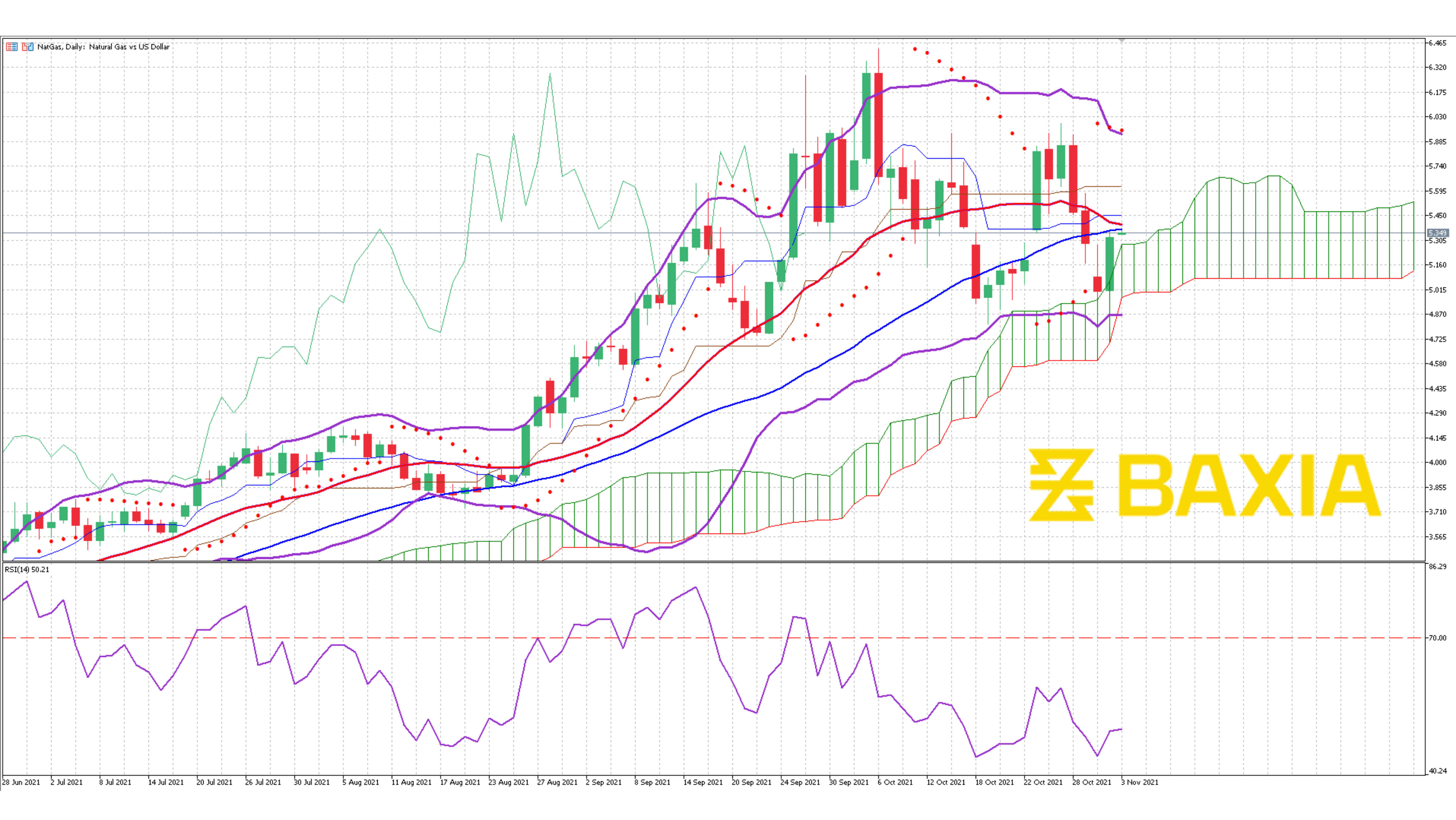 Nat Gas Oct 29th 2021