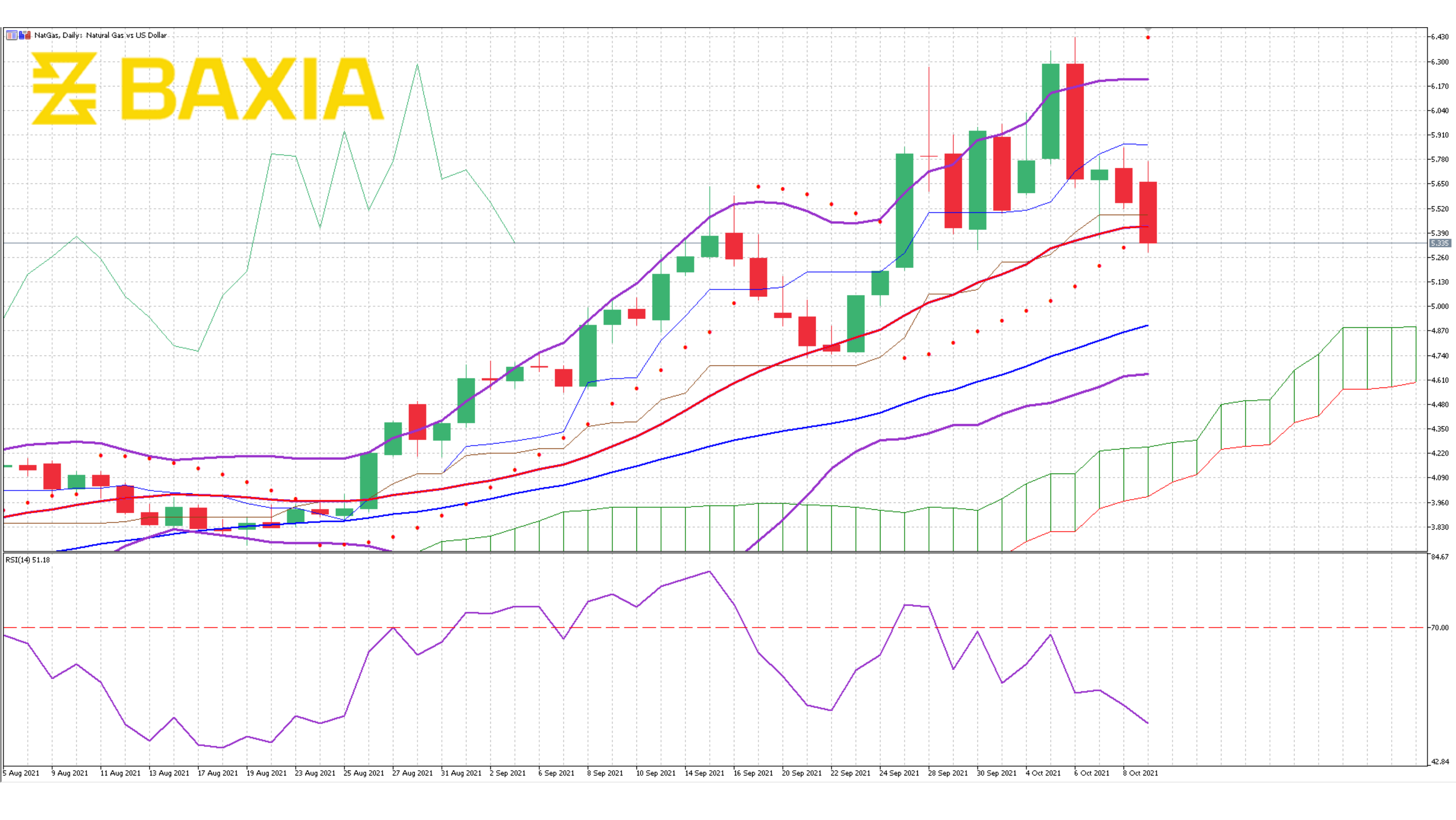 Nat Gas Oct 8th 2021