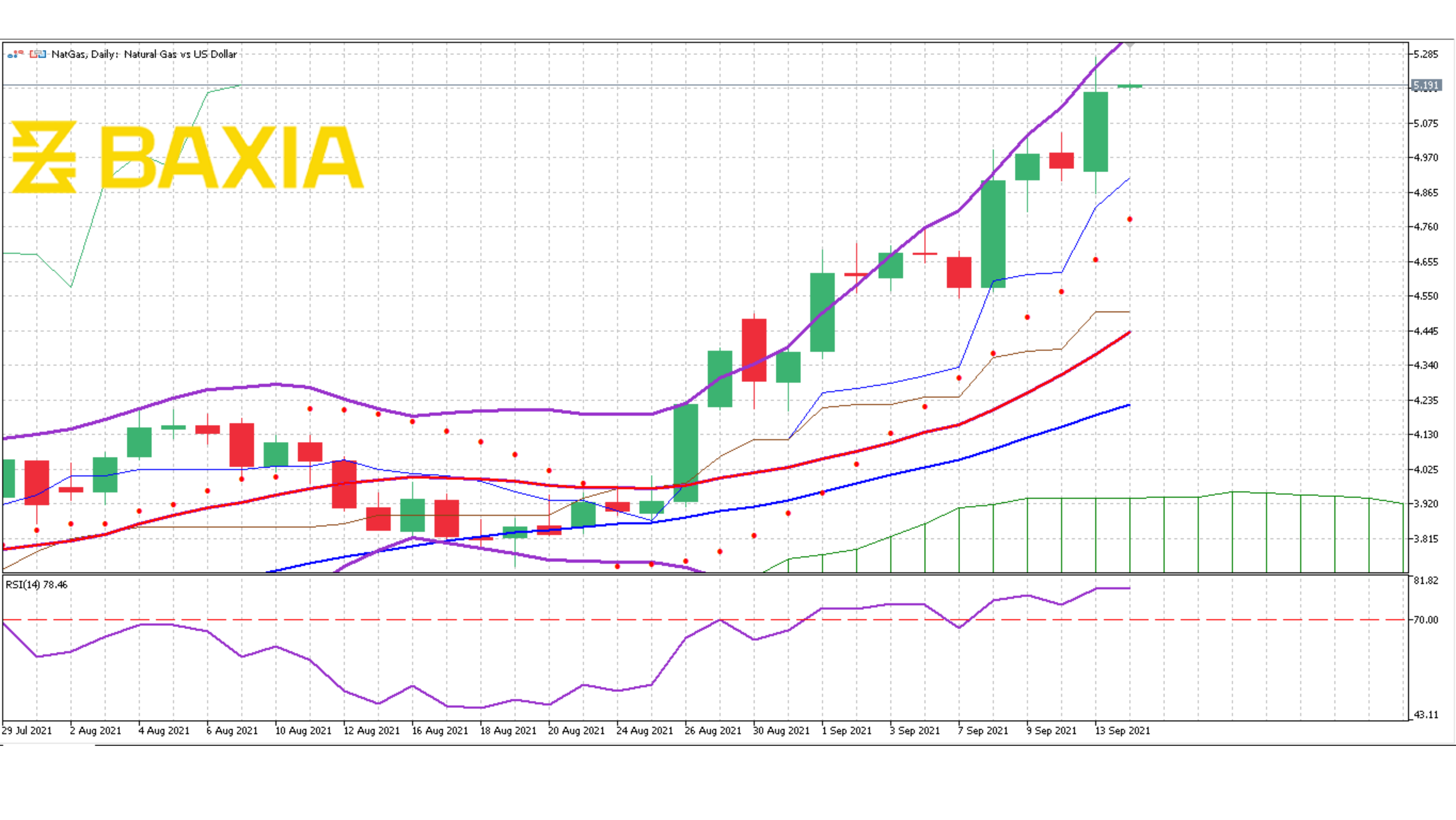 Natu Gas Sept 10th 2021