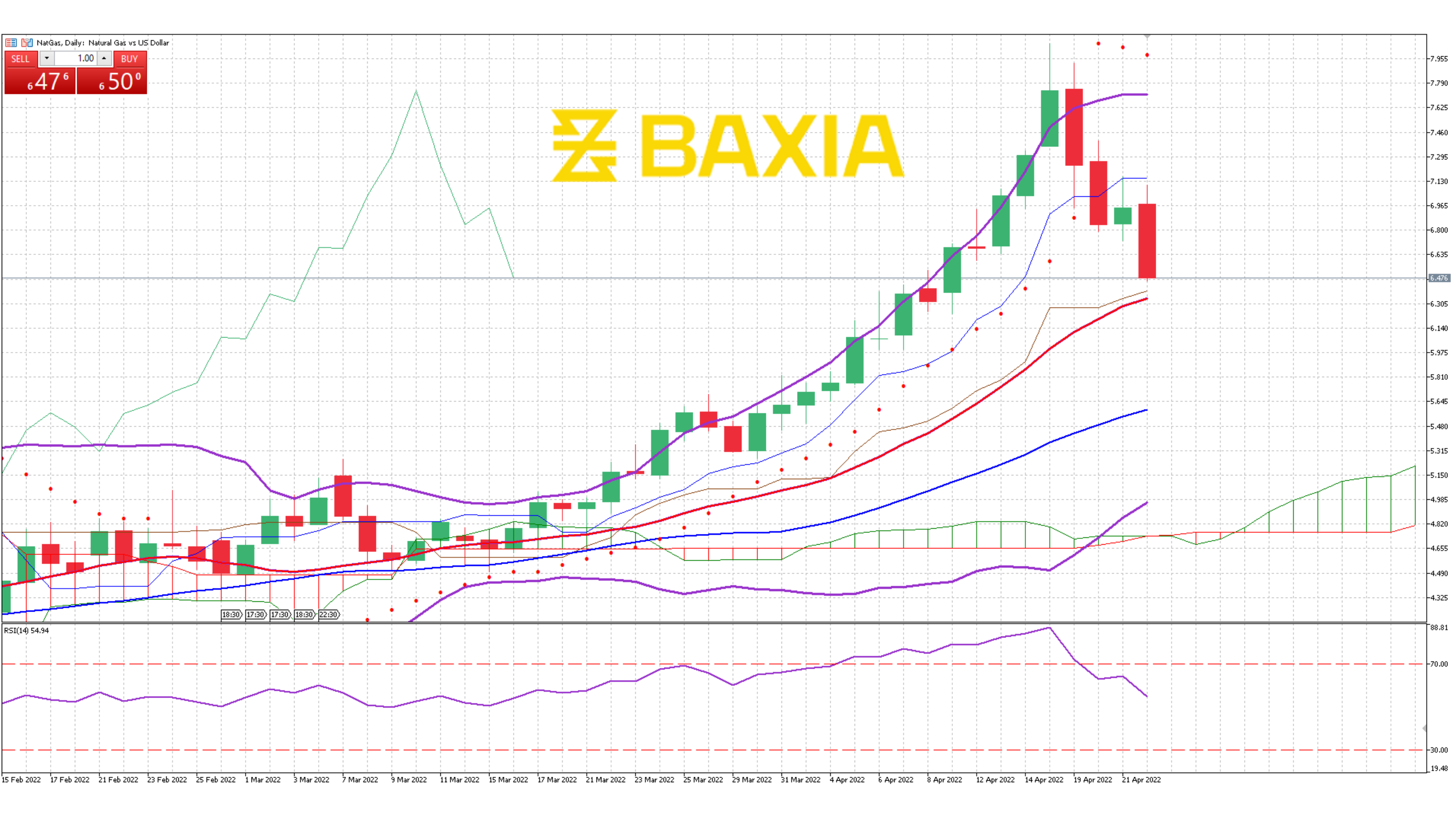 Natural Gas April 22nd 2022