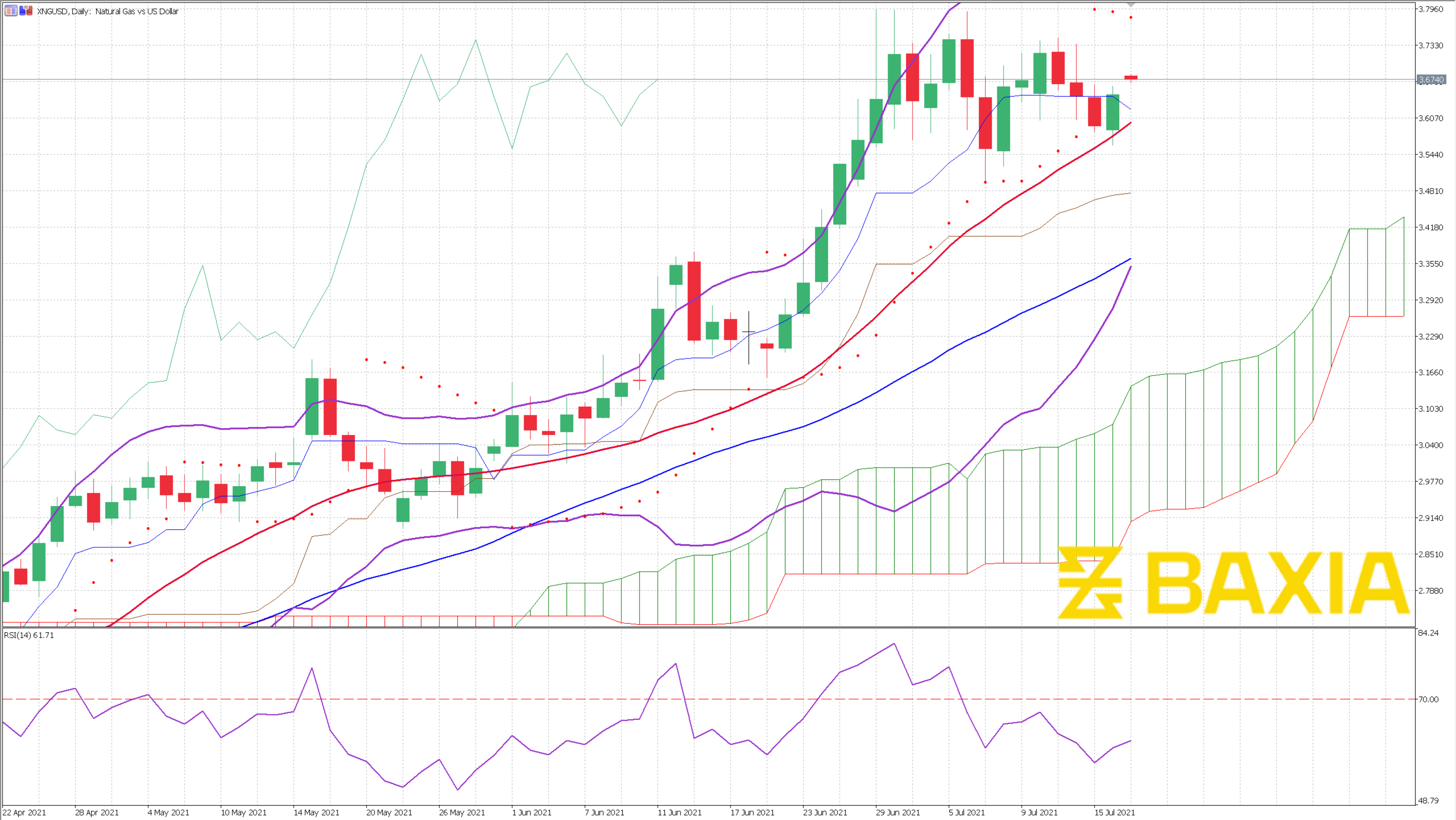 Natural Gas July 16th 2021