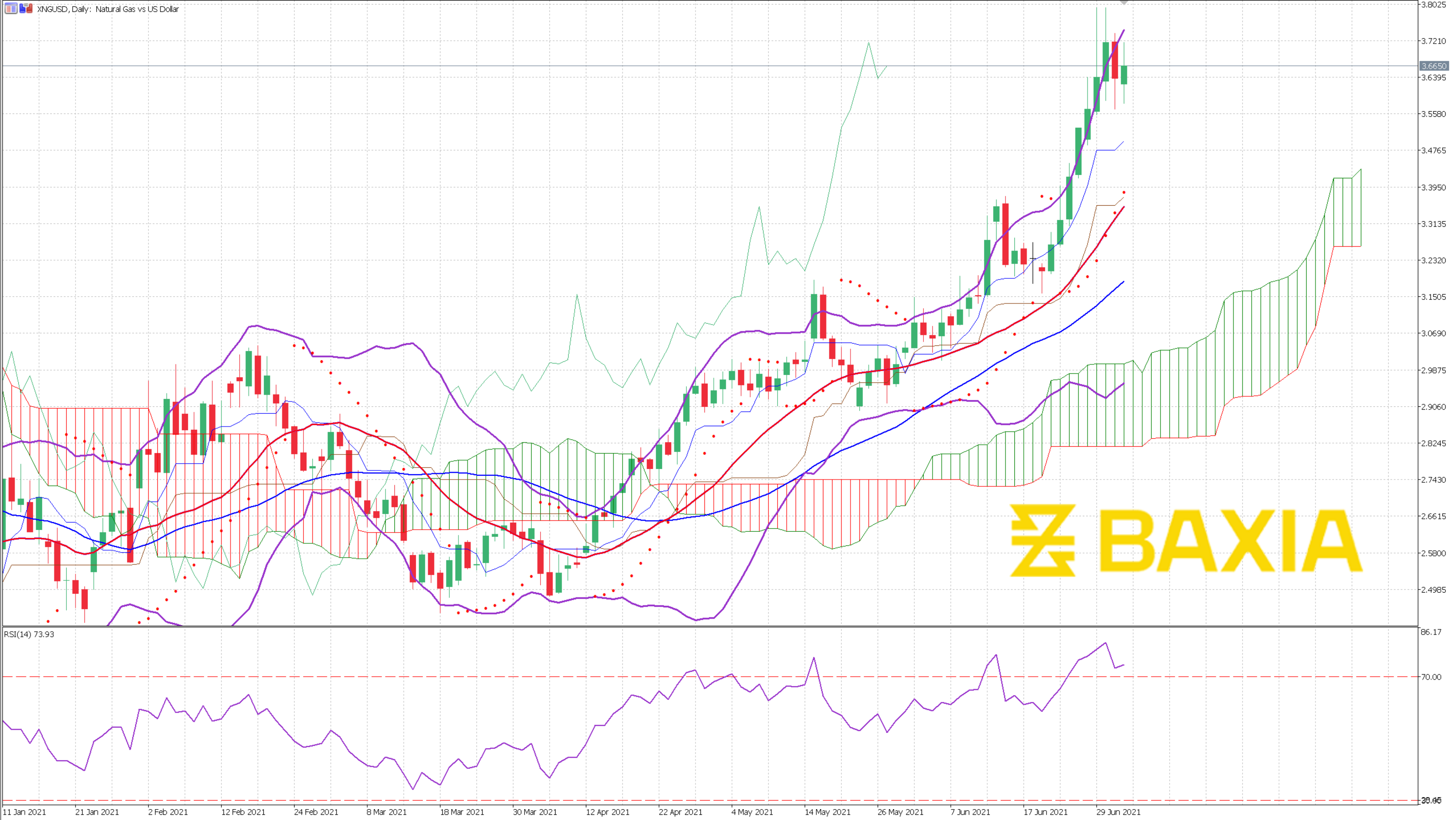 Natural Gas July 2nd 2021