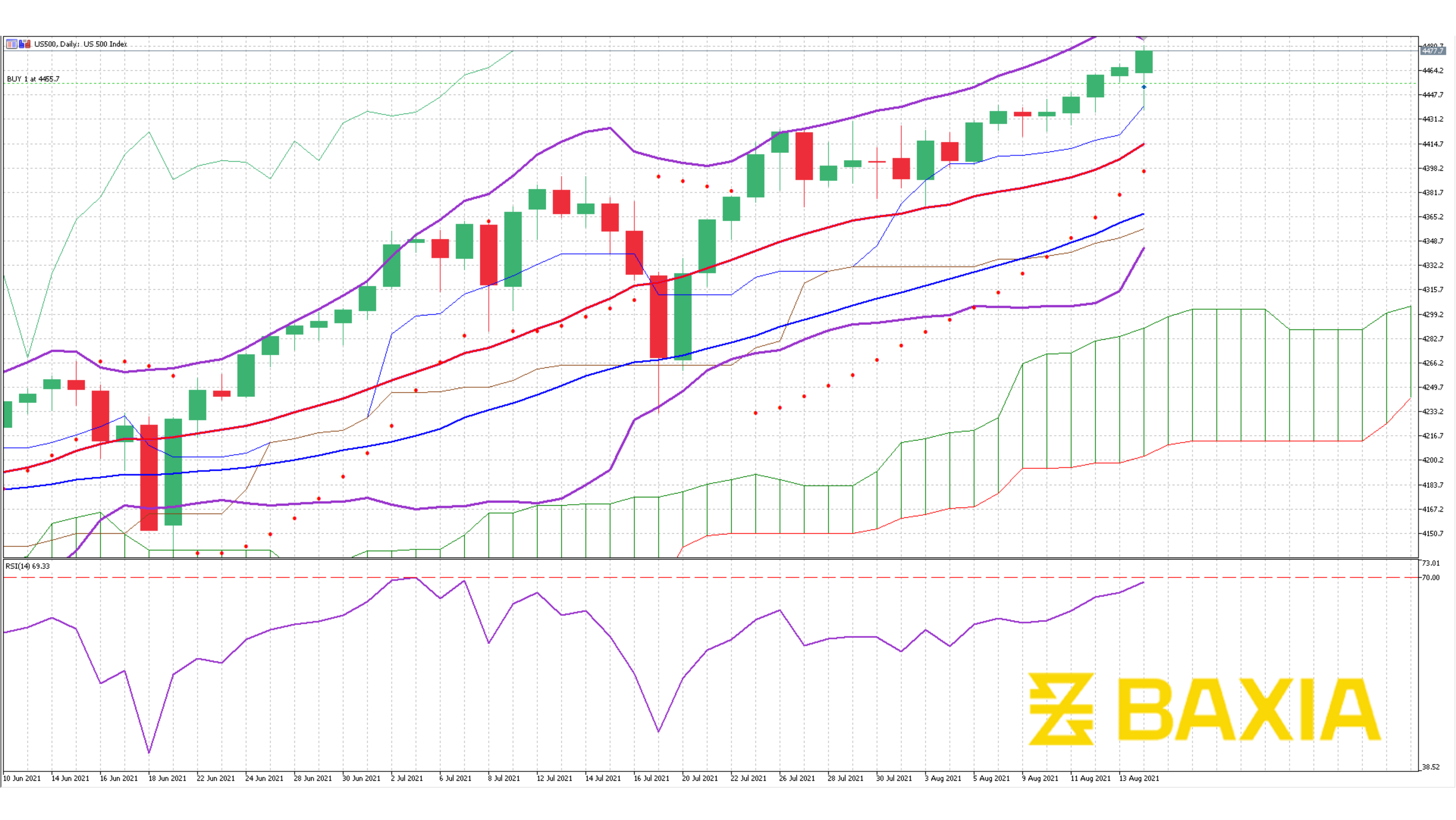 SP500 August 16th 2021