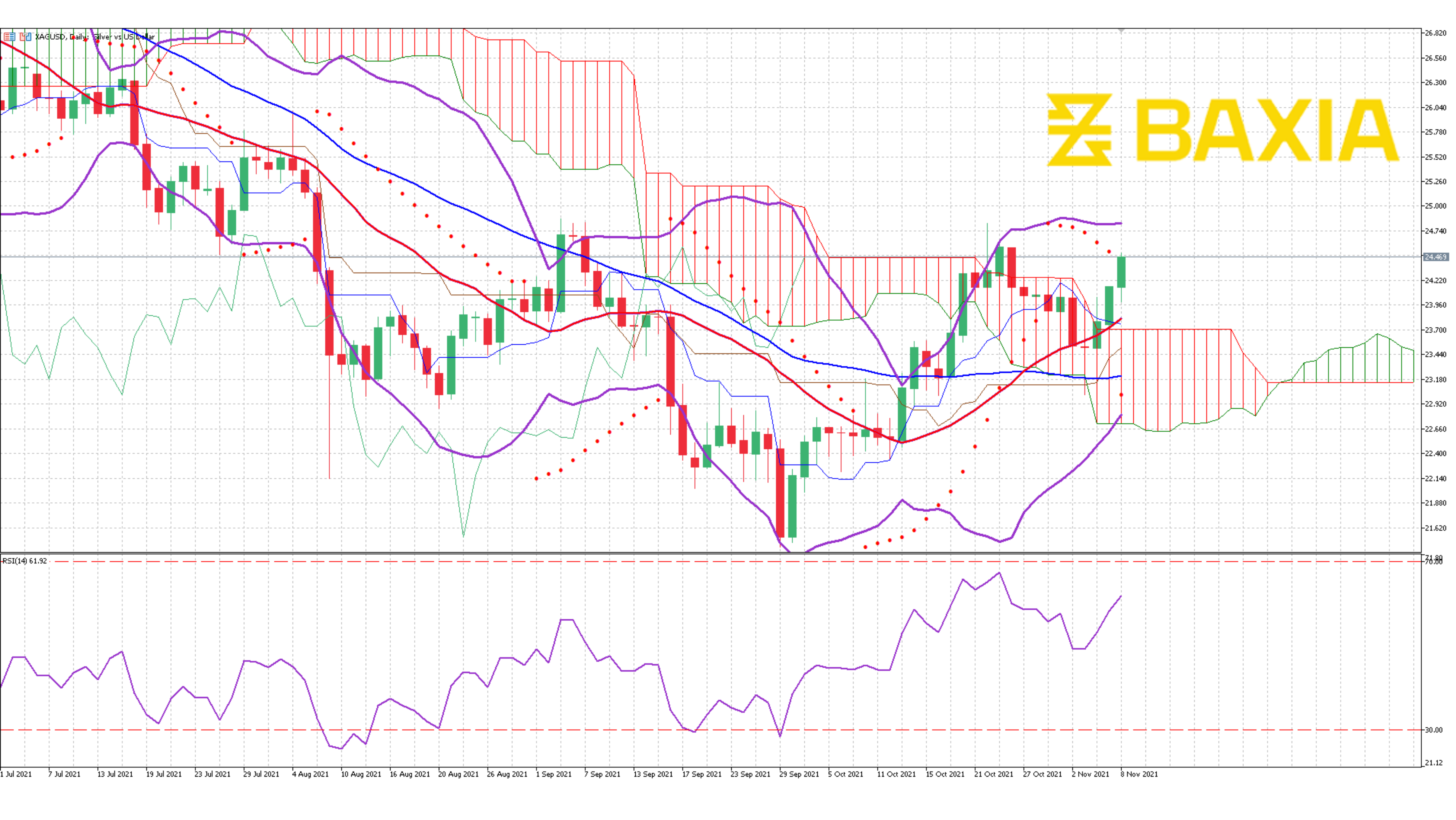 Silver Nov 3rd 2021