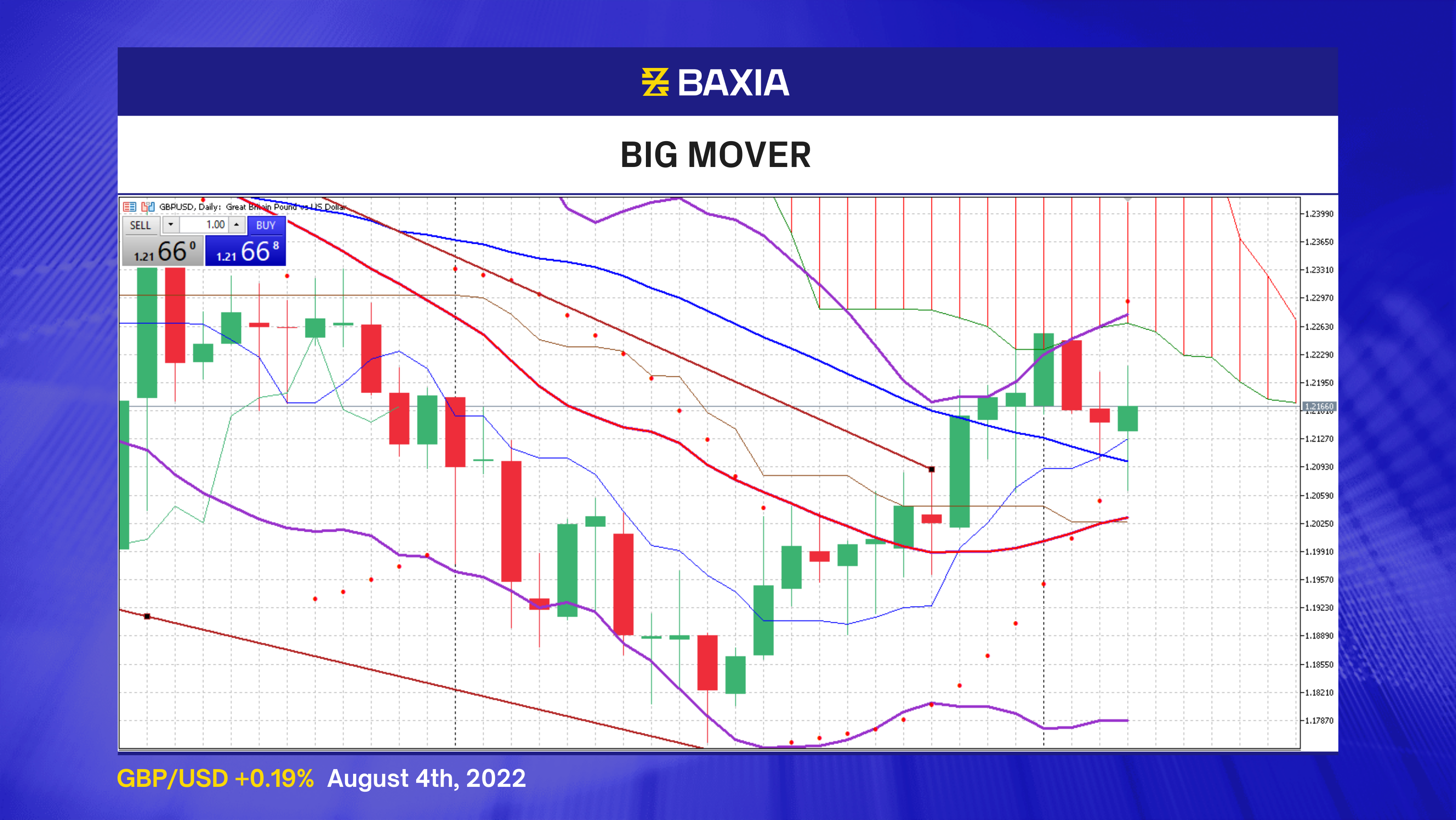 TW_Big Mover - Blue GBPUSD Aug 4th 2022