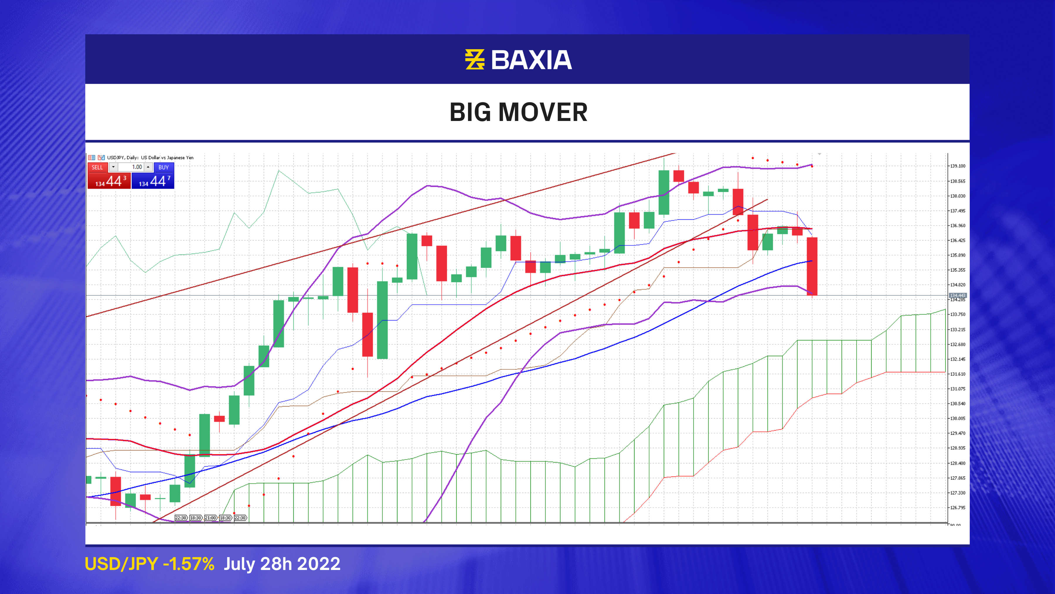 TW_Big Mover - Blue USDJPY July 28th 2022