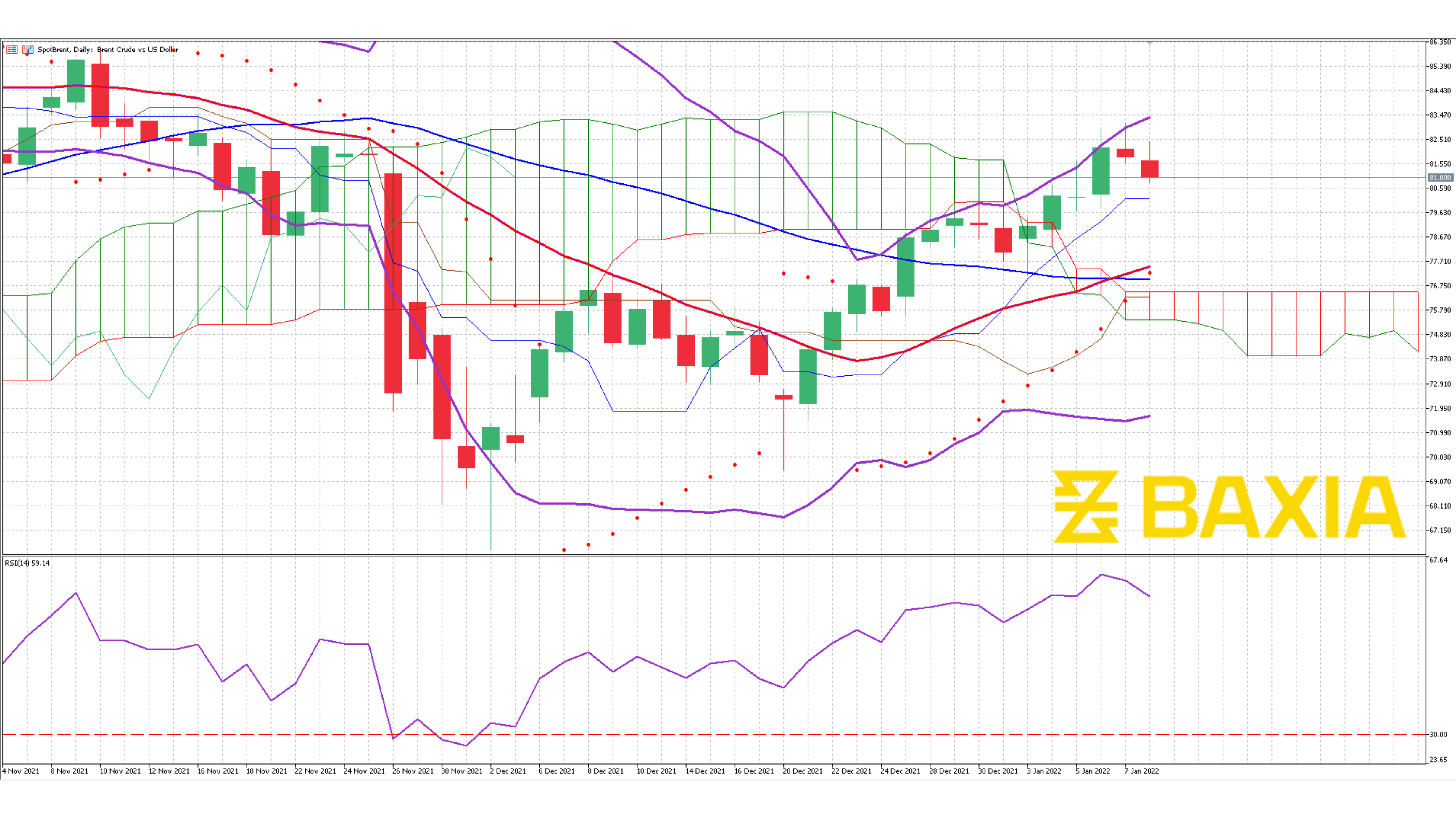 UK Oil Jan 6th 2022