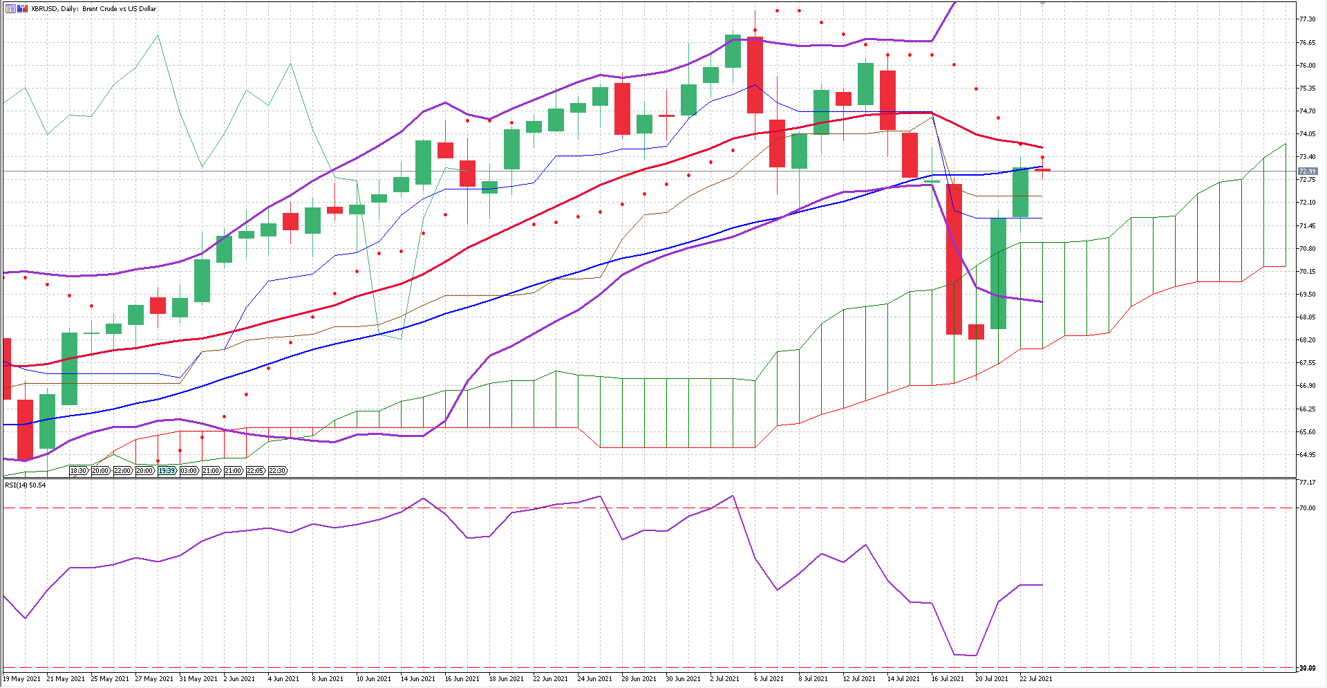 UK Oil July 22nd