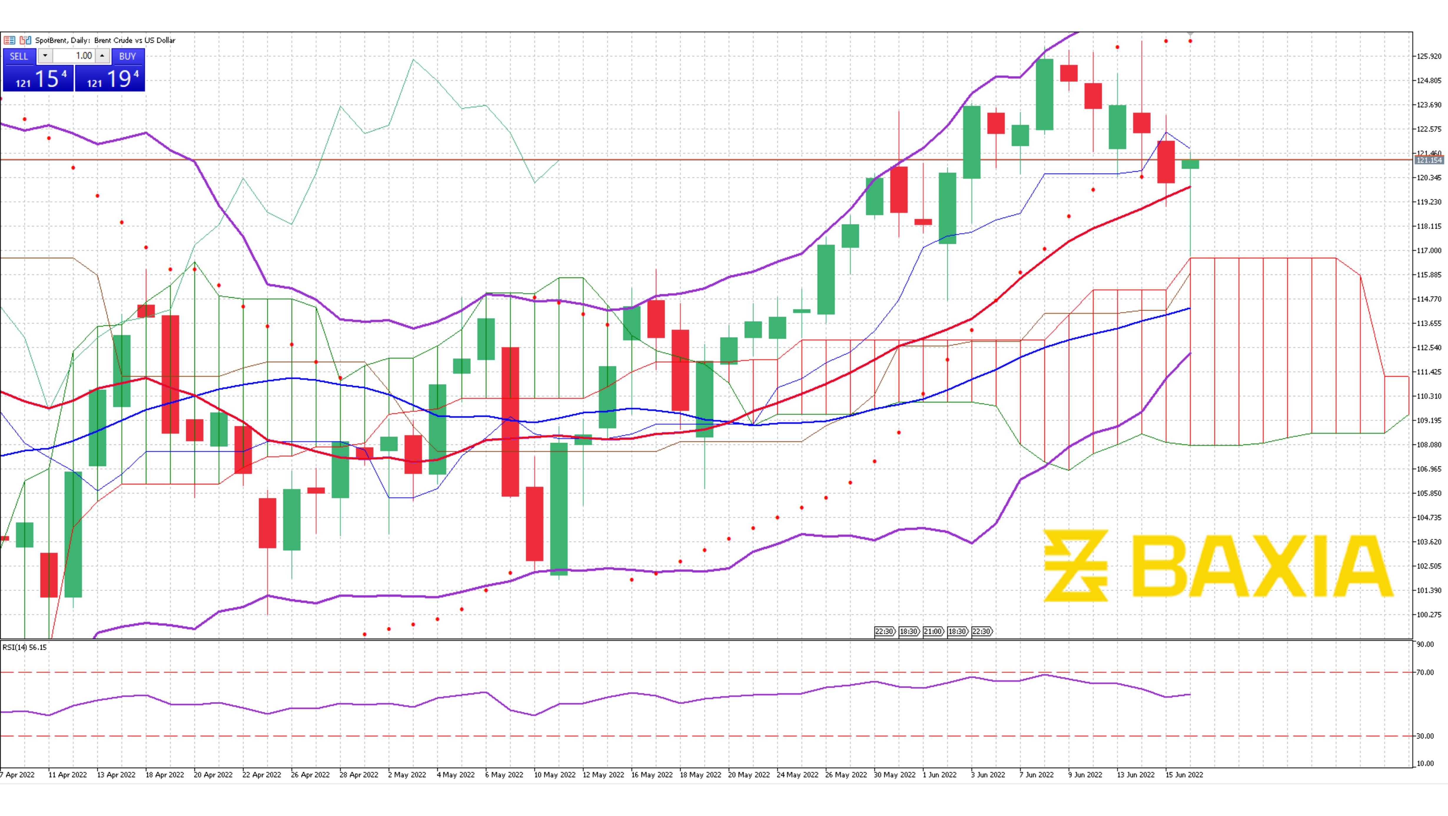 UK Oil June 16th 2022