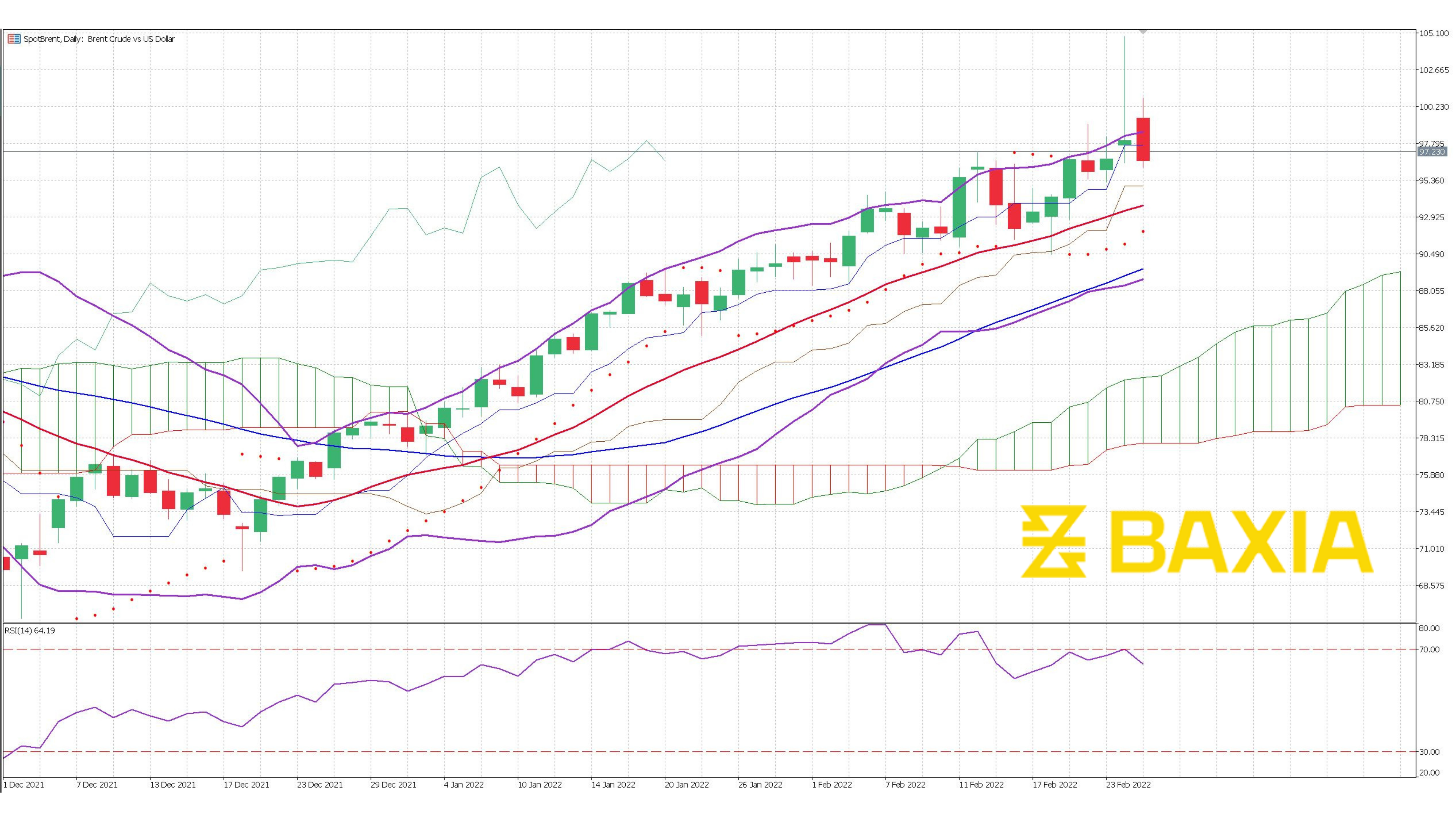 UK Oil March 10th 2022