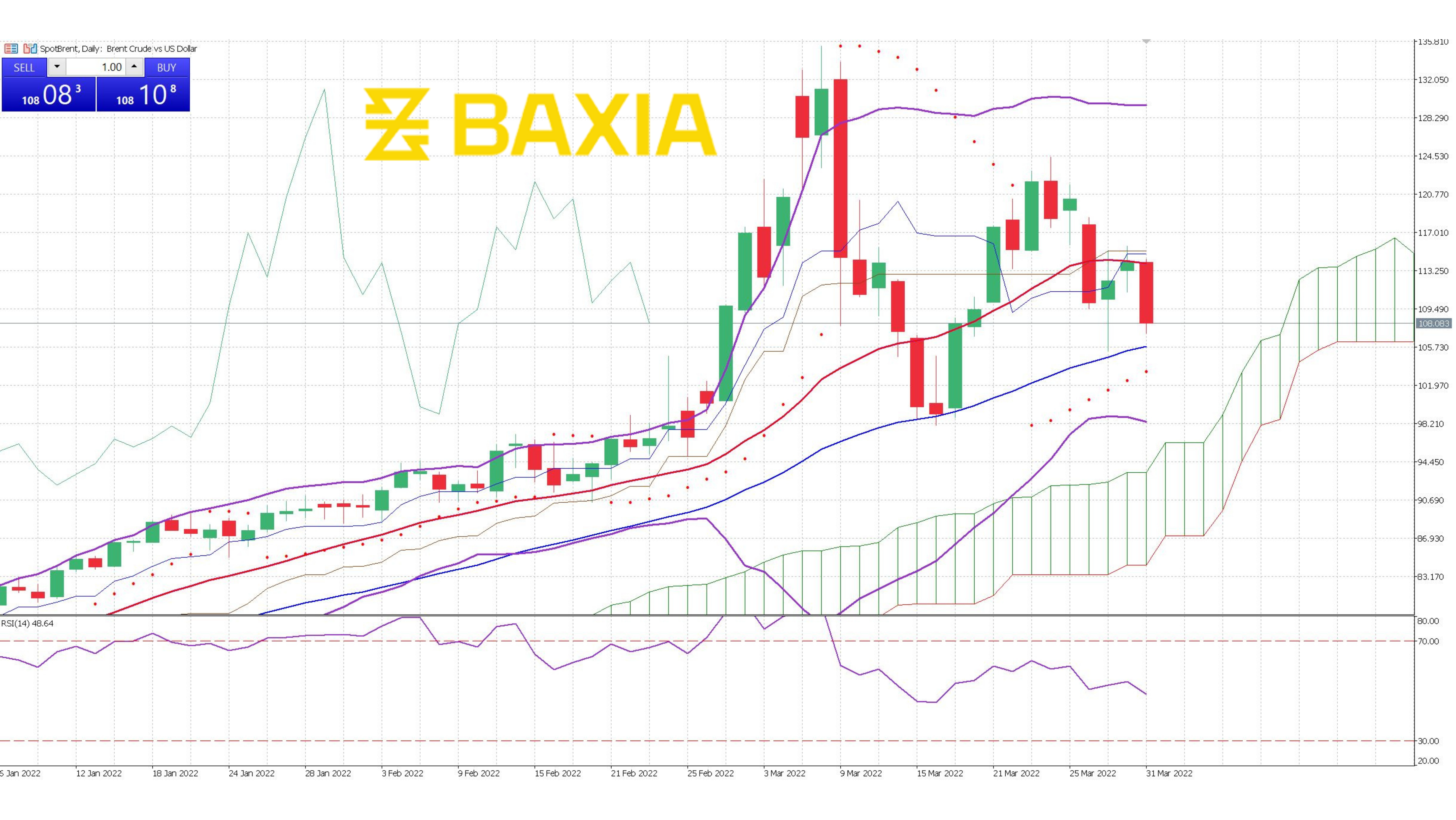 UK Oil March 31st 2022