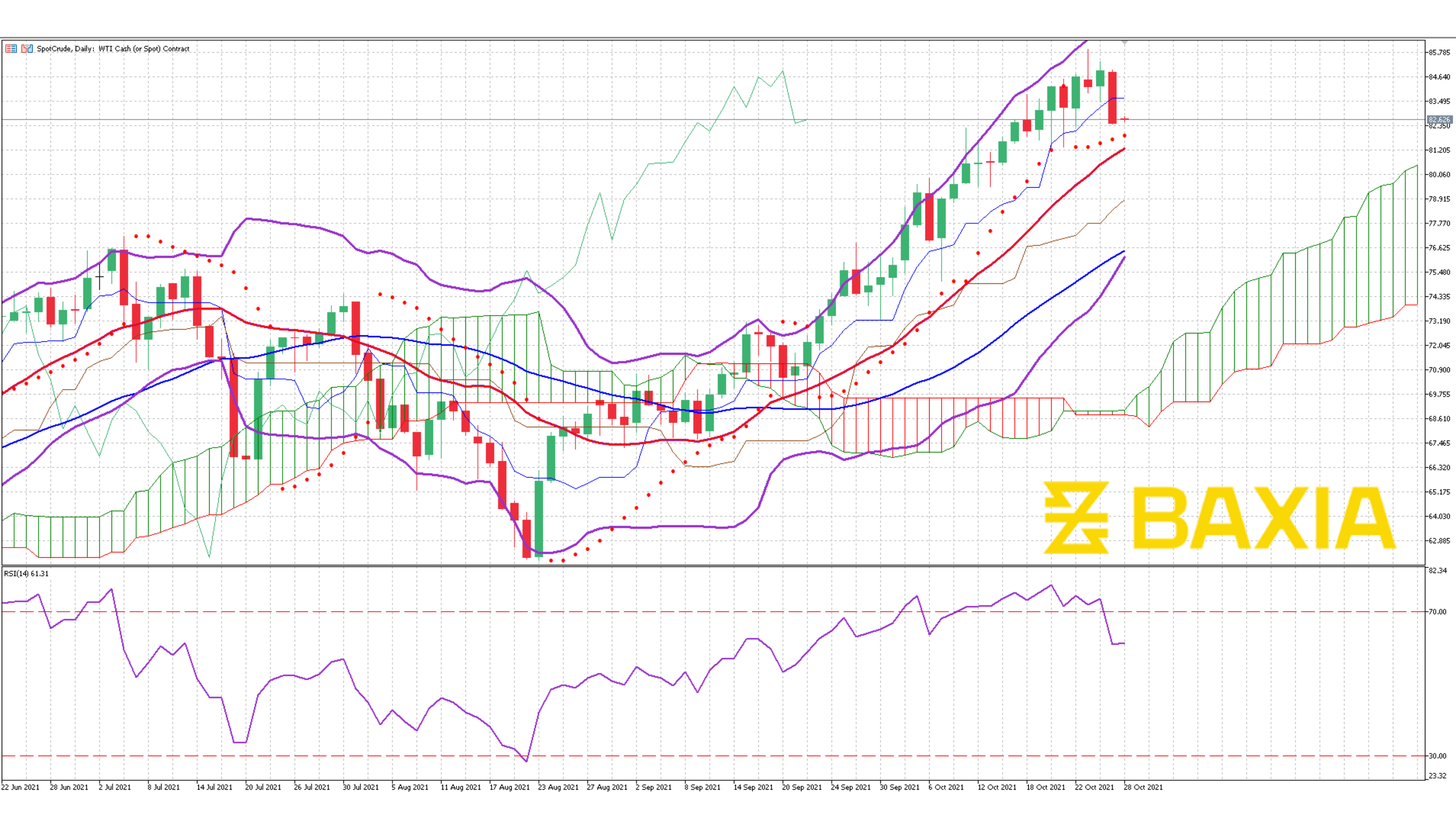 US Oil 26th 2021