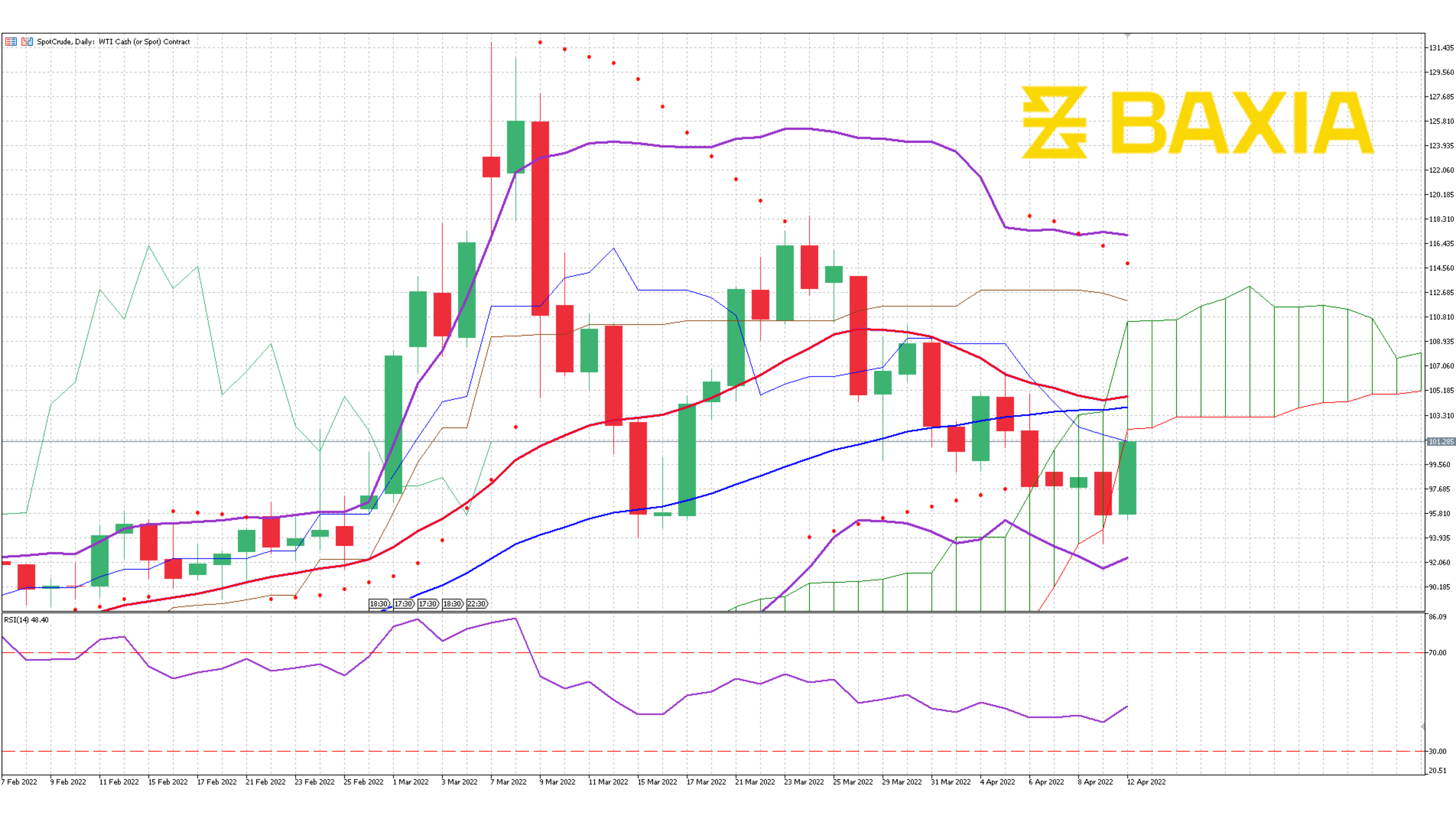 US Oil April 12th 2022