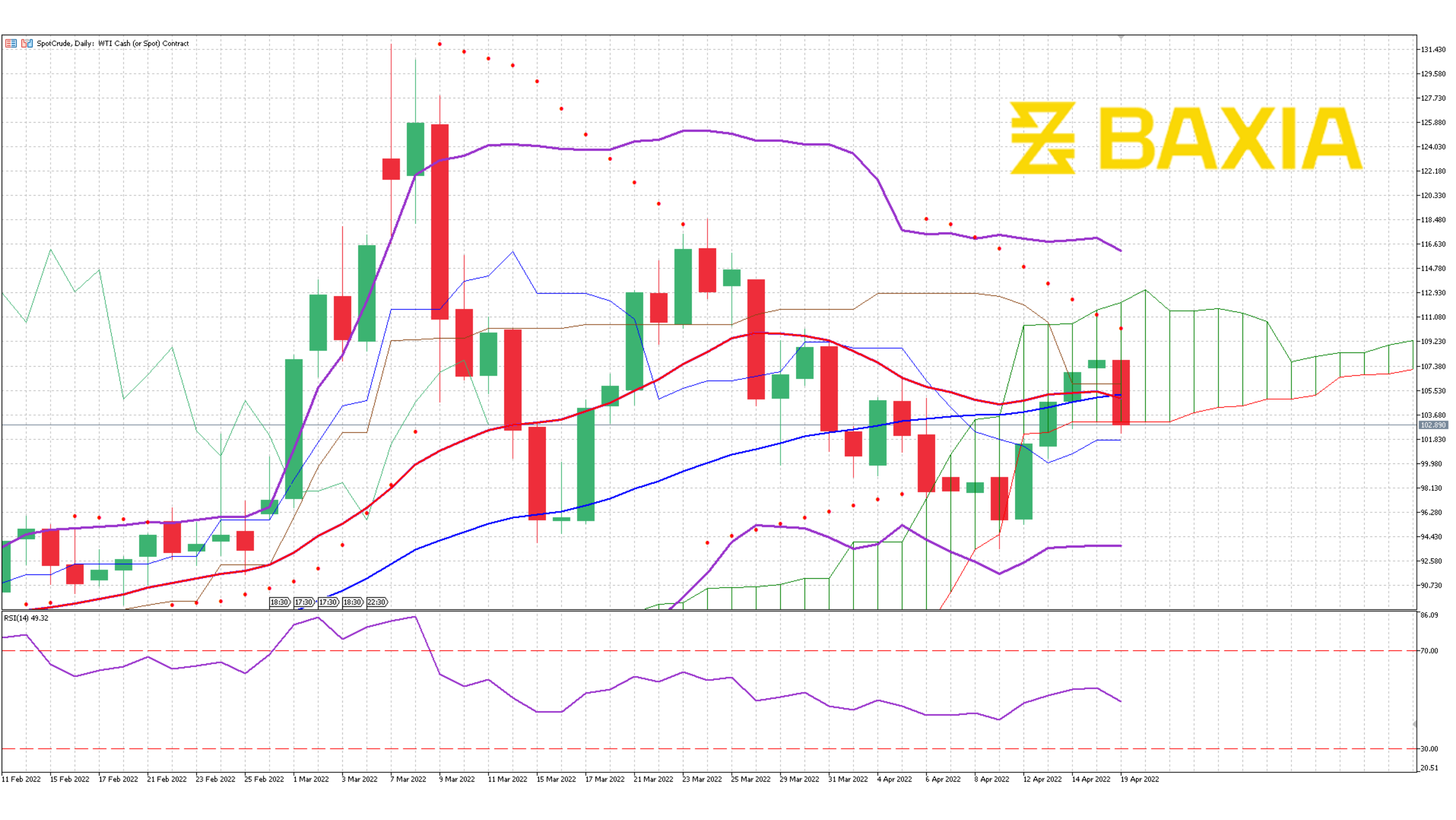 US Oil April 19th 2022