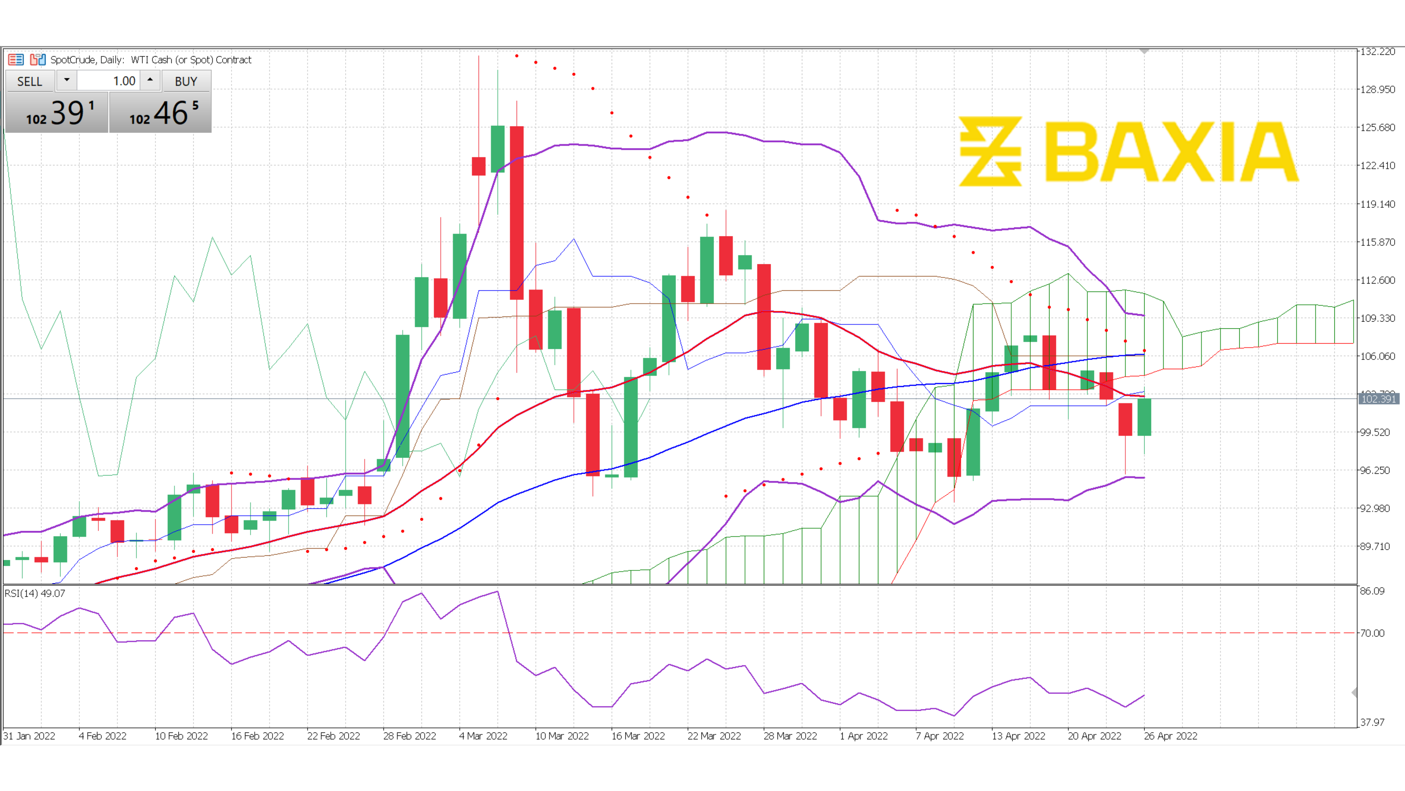 US Oil April 26th 2022