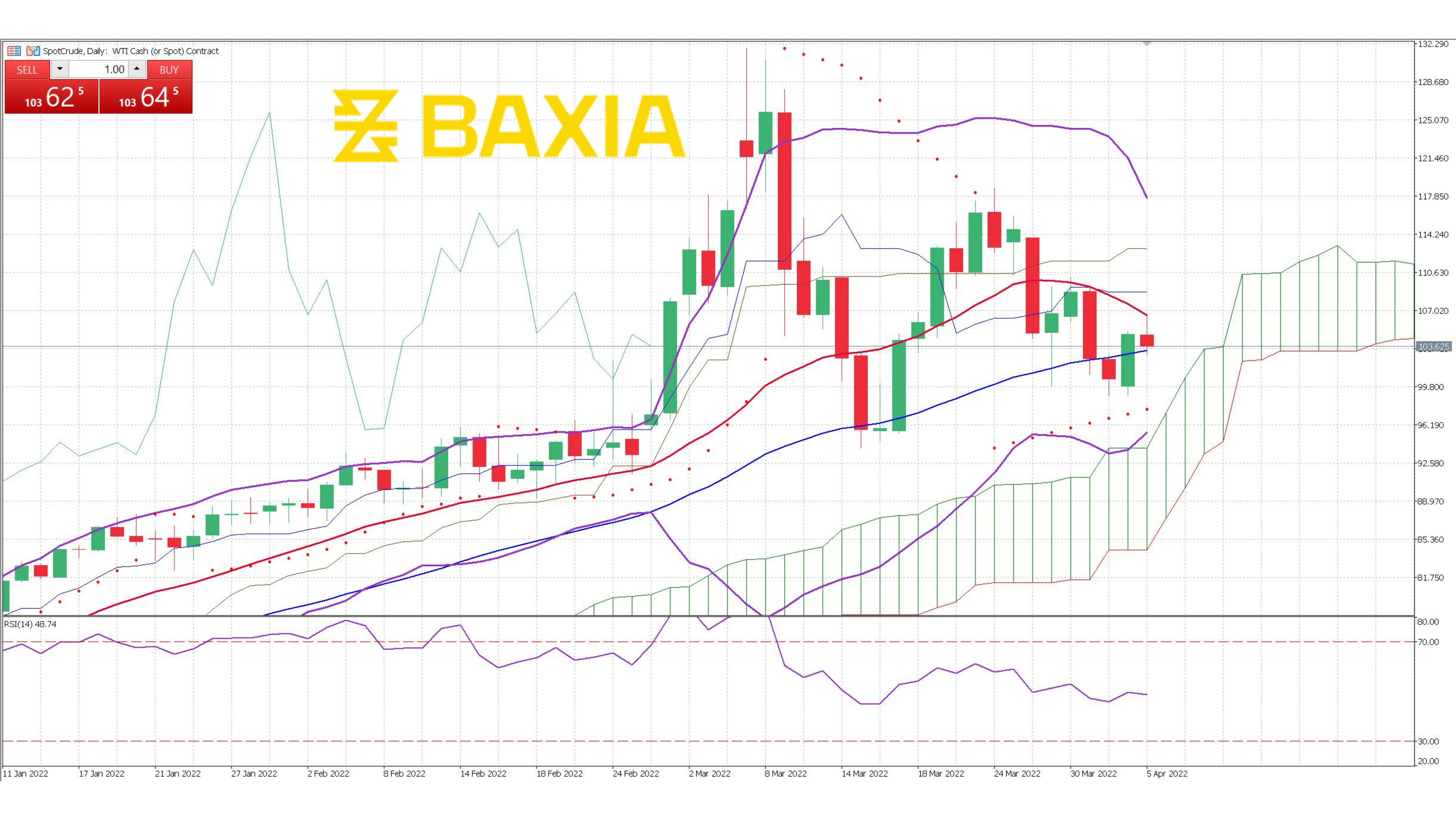 US Oil April 5th 2022