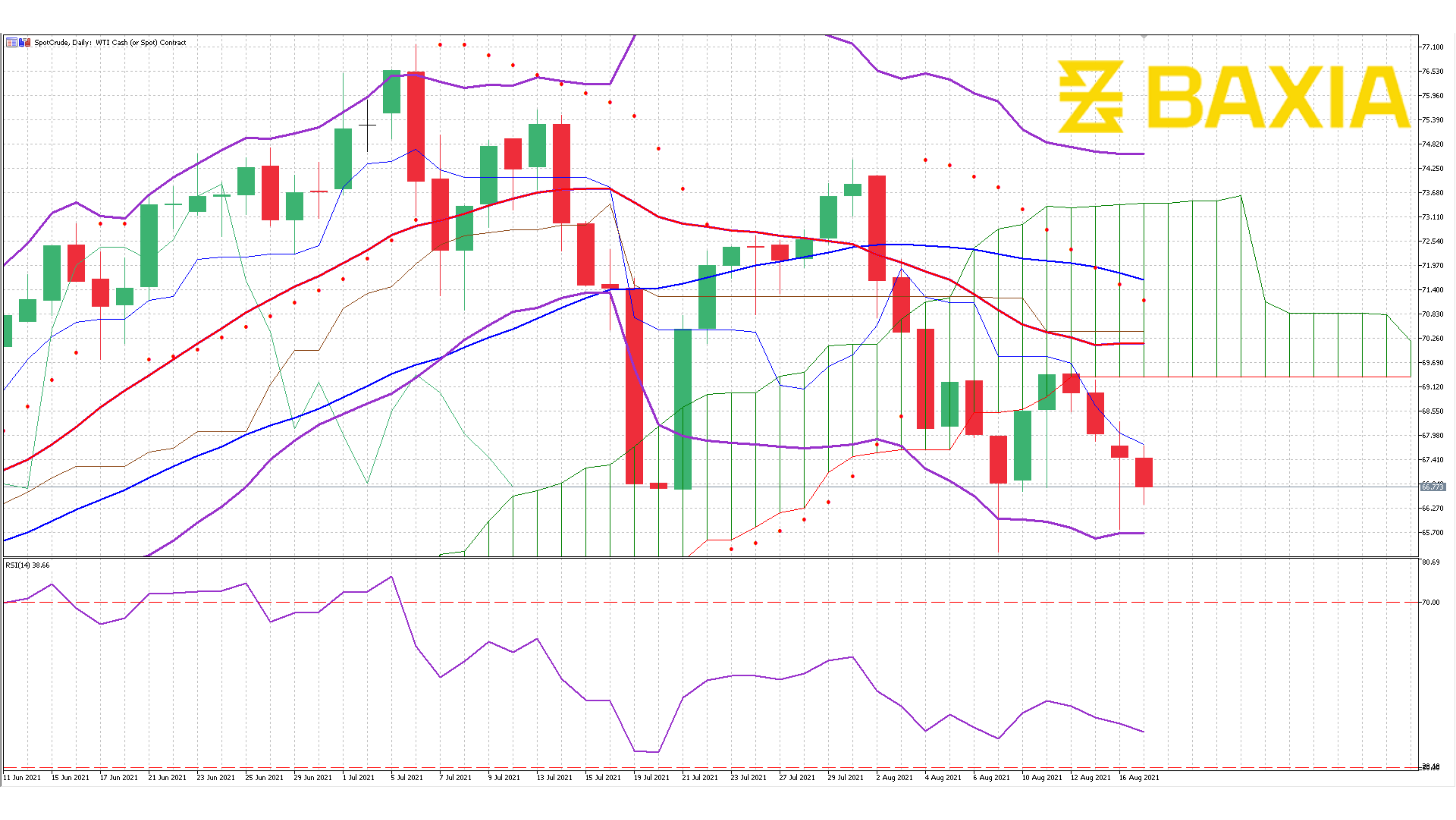 US Oil August 17th 2021