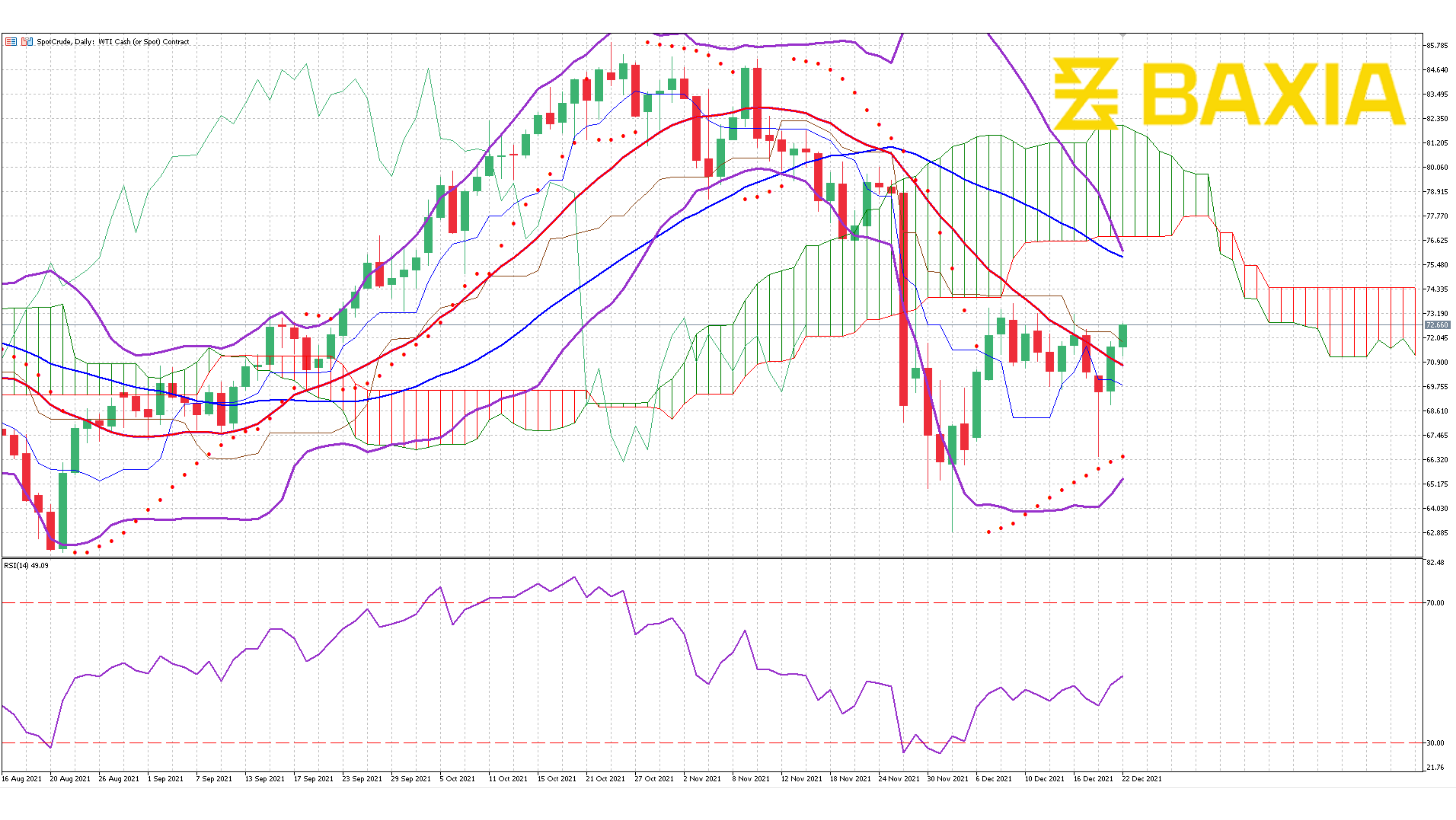 US Oil Dec 14th 2021