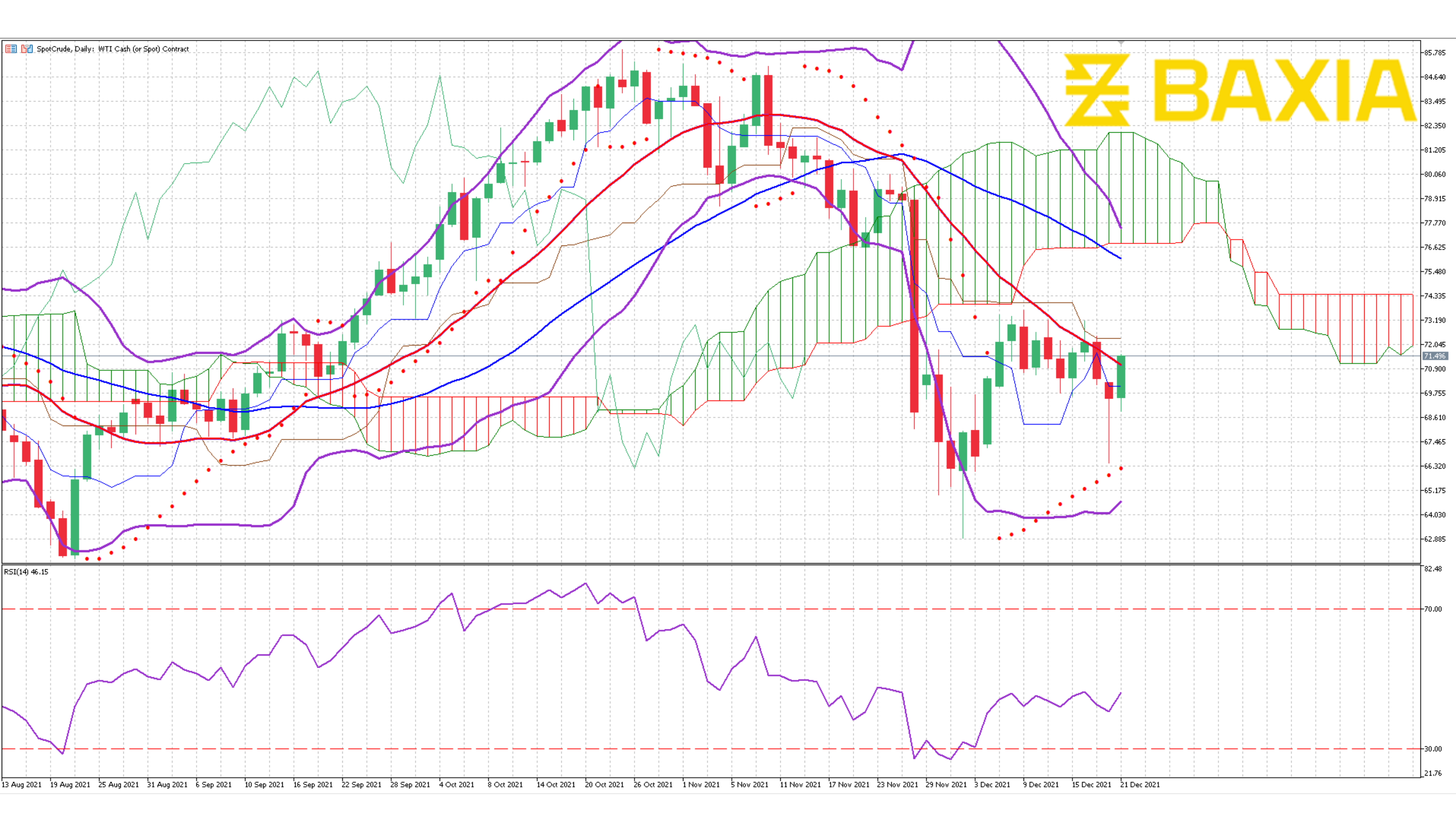 US Oil Dec 7th 2021