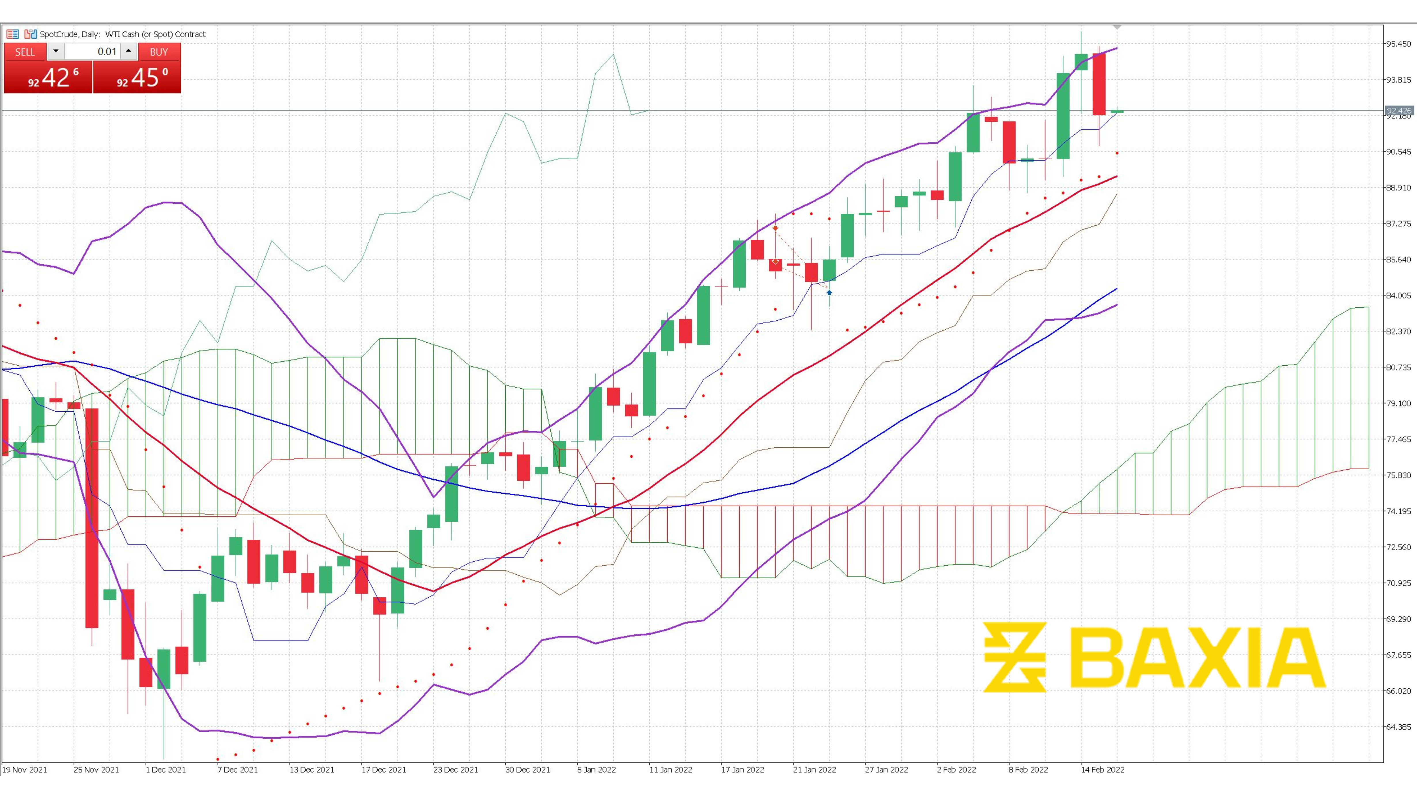 US Oil Feb 15th 2022