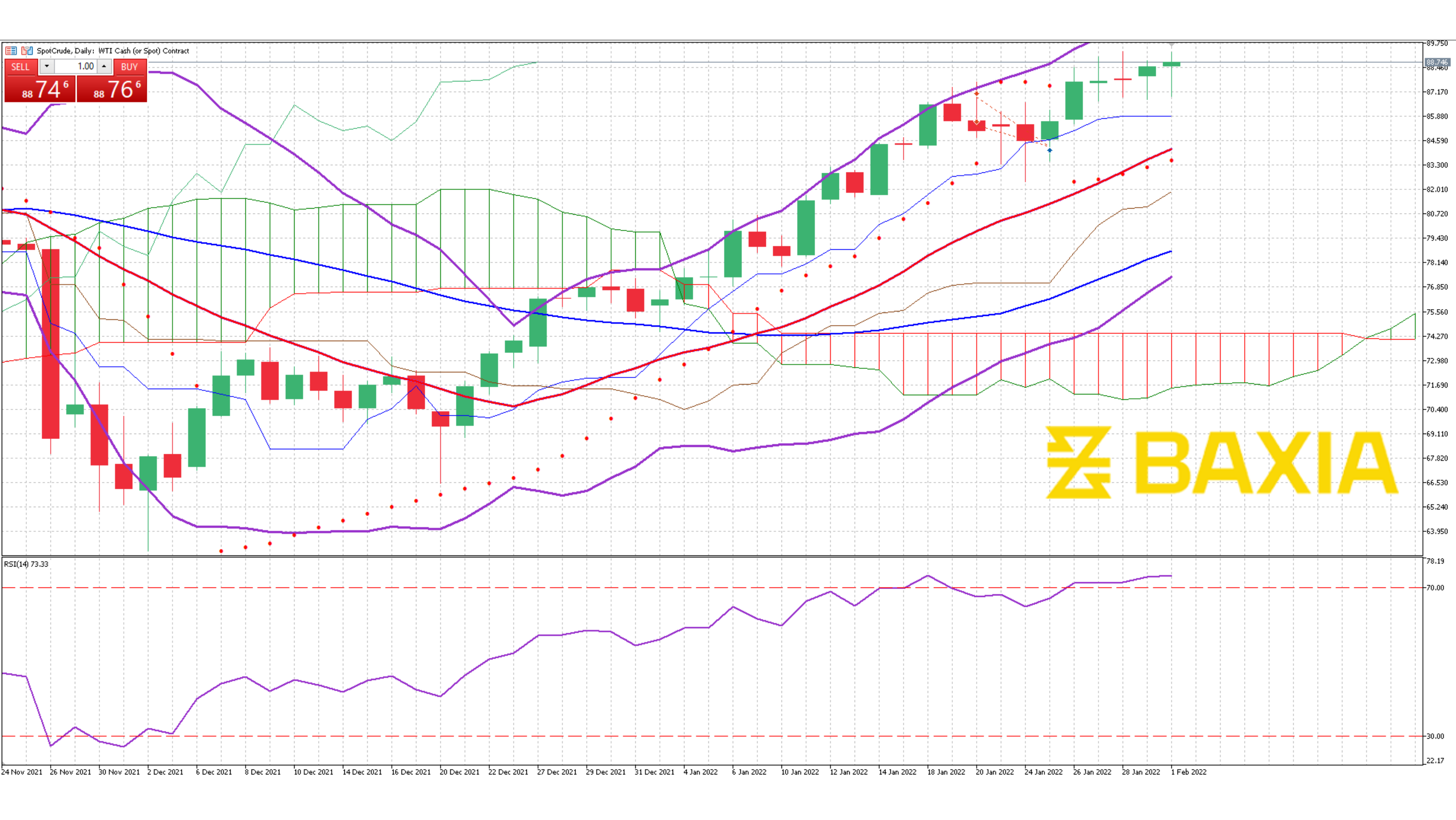 US Oil Feb 1st 2022