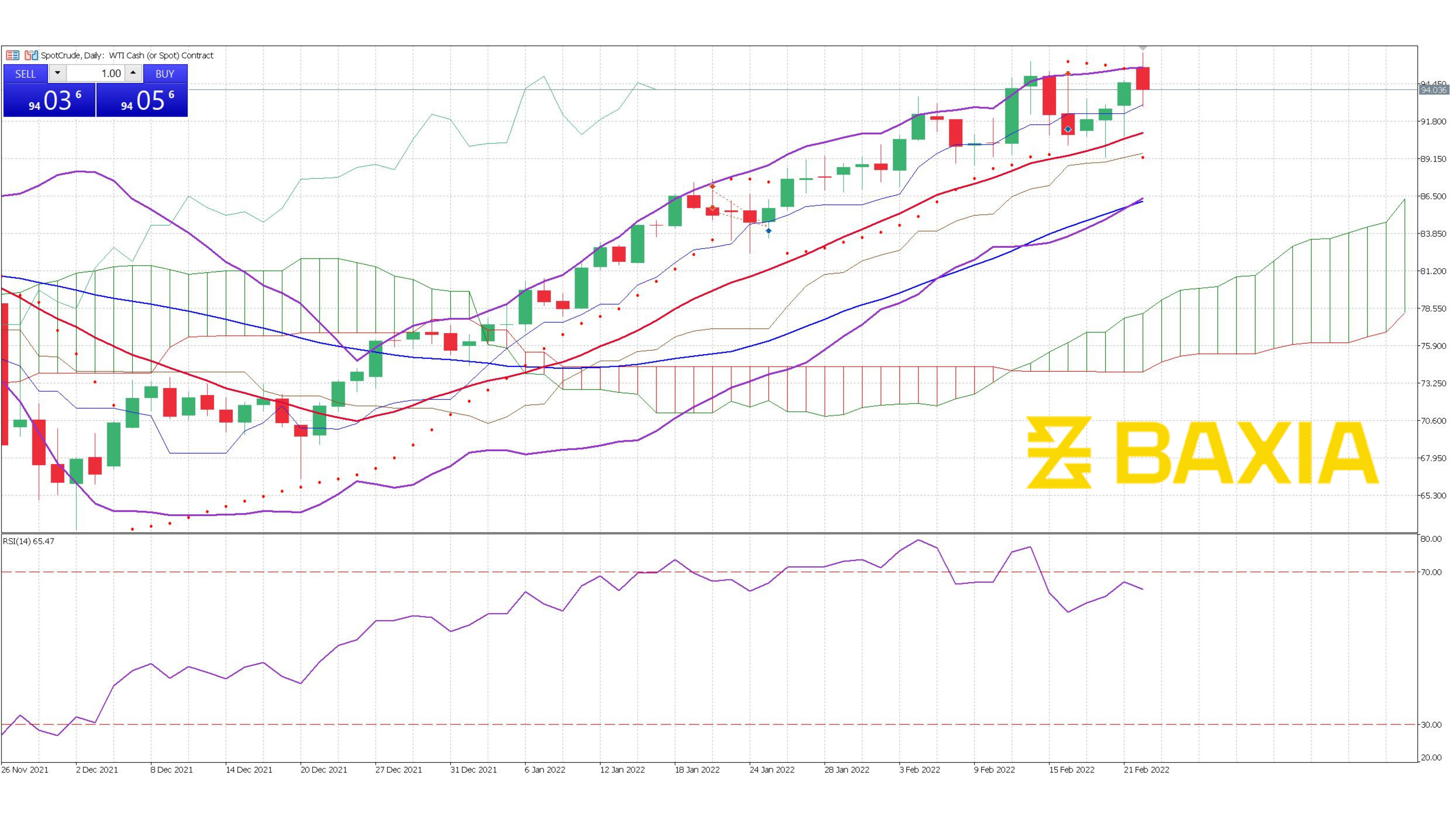 US Oil Feb 22nd 2022