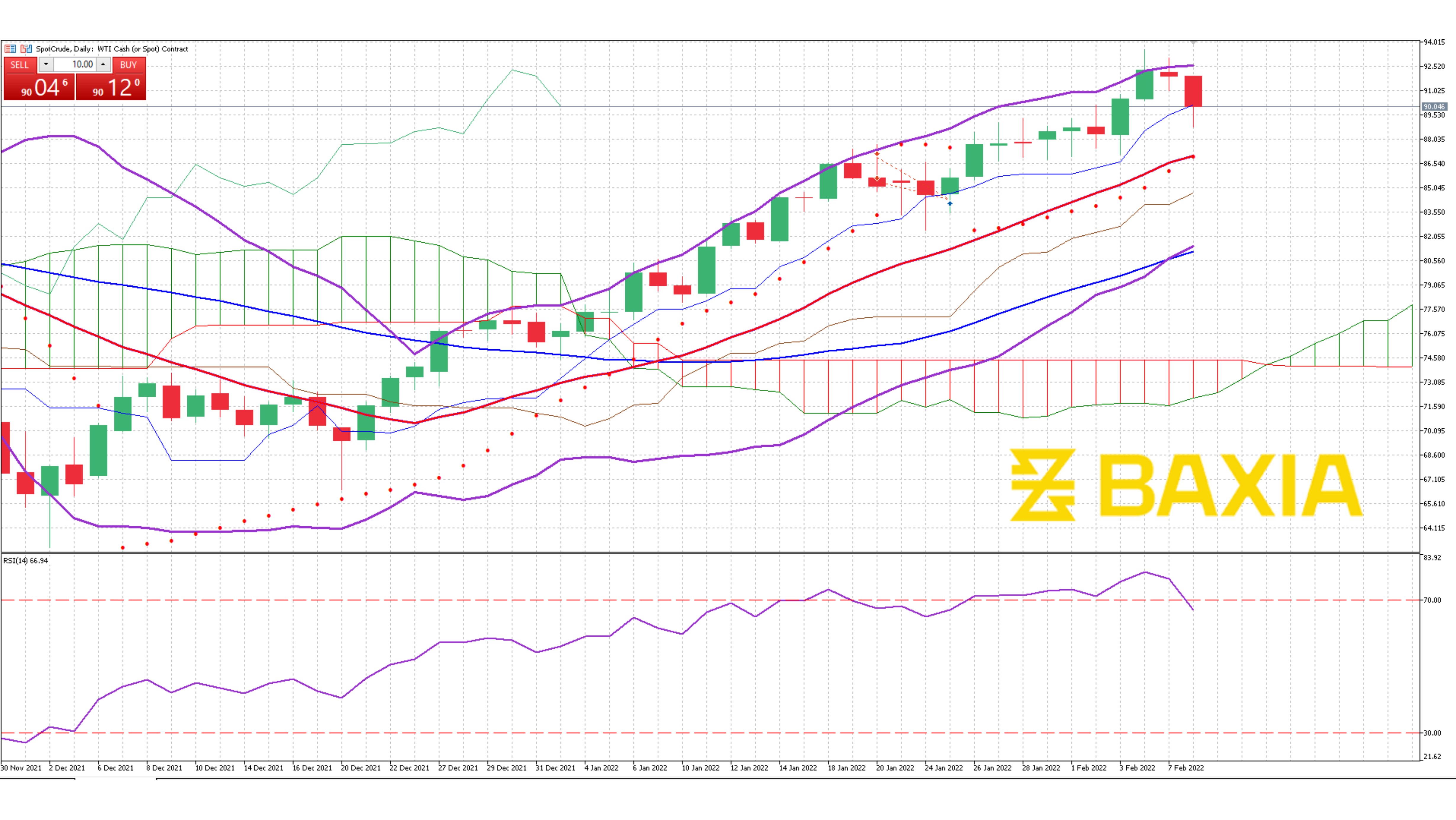 US Oil Feb 8th 2022