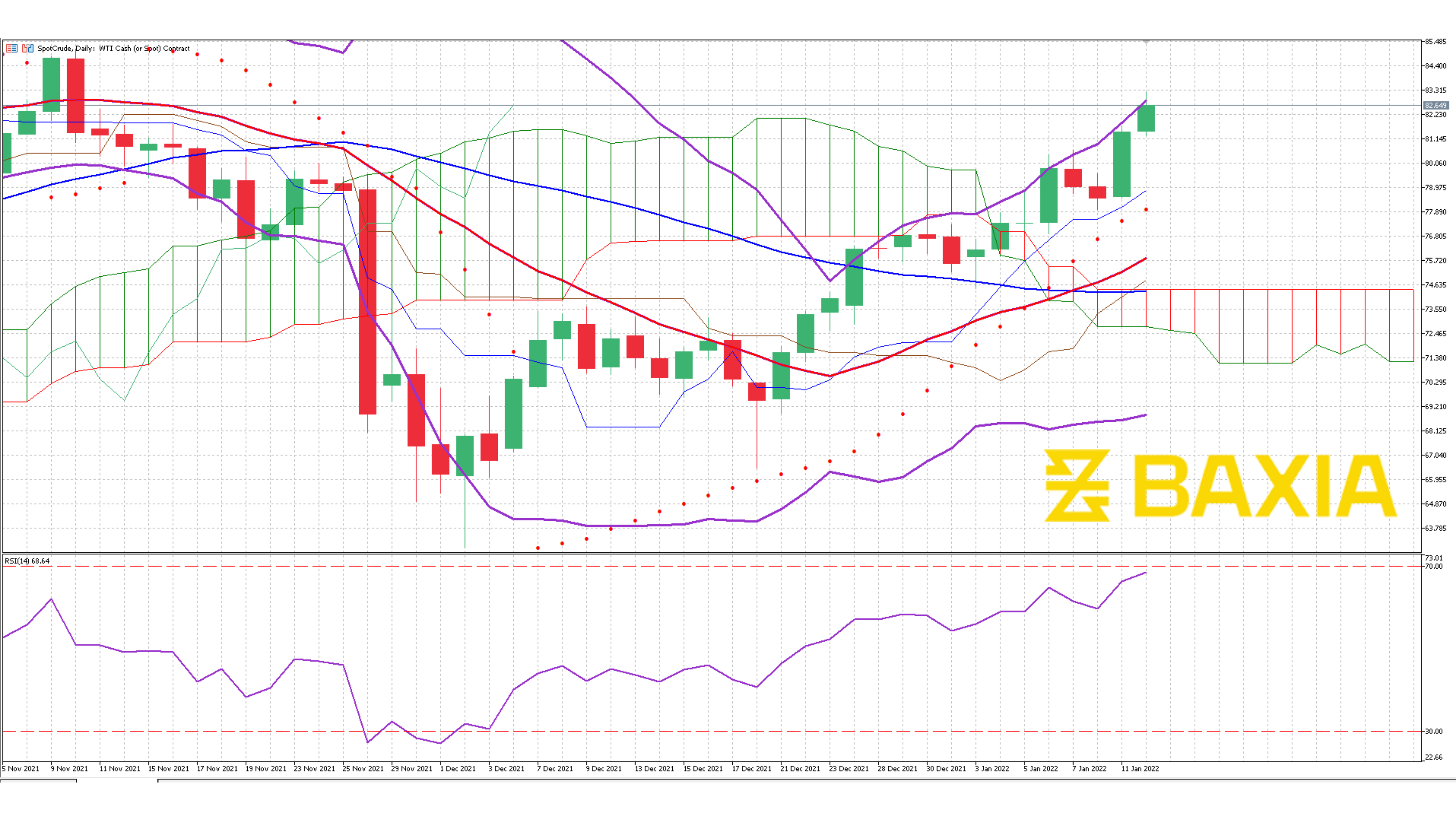 US Oil Jan 11th 2022