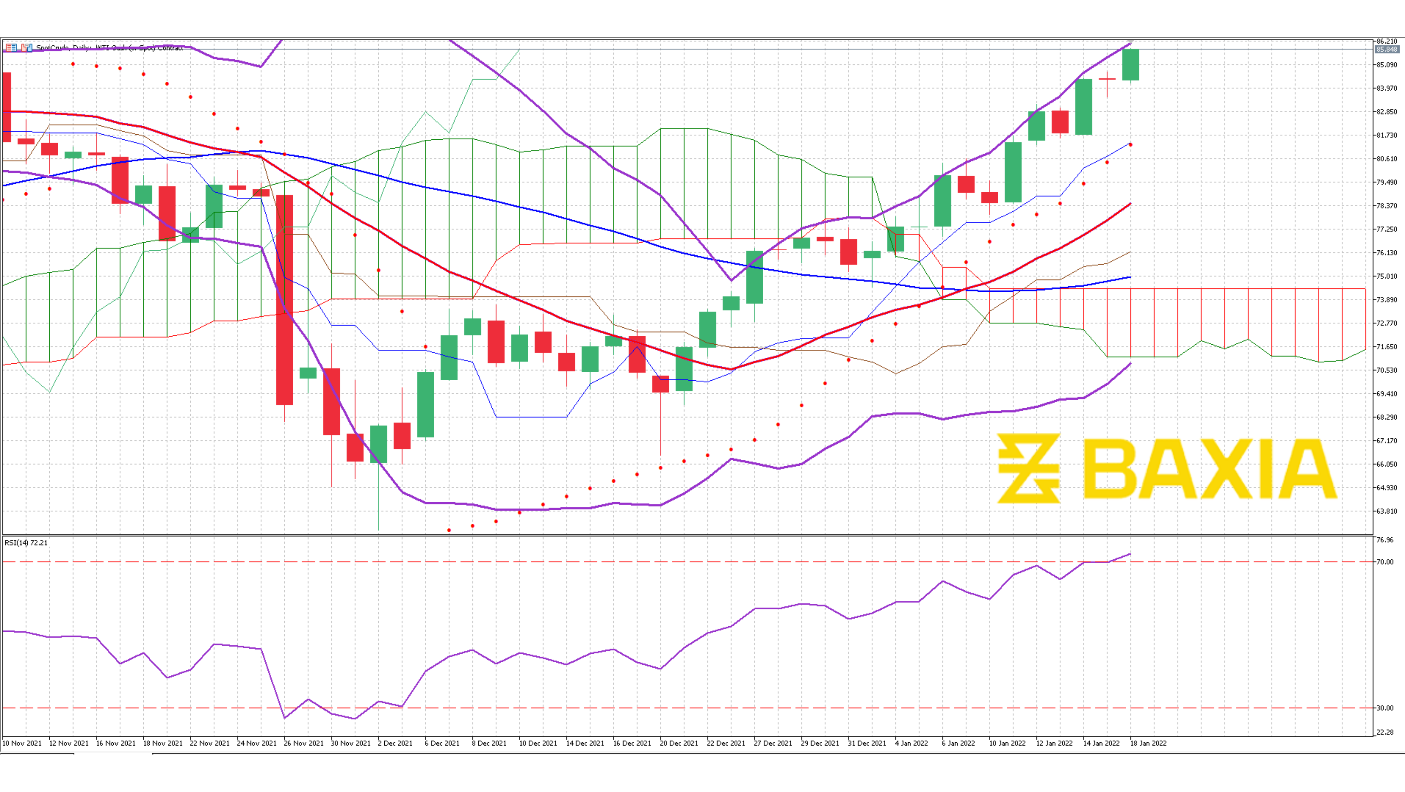 US Oil Jan 18th 2022