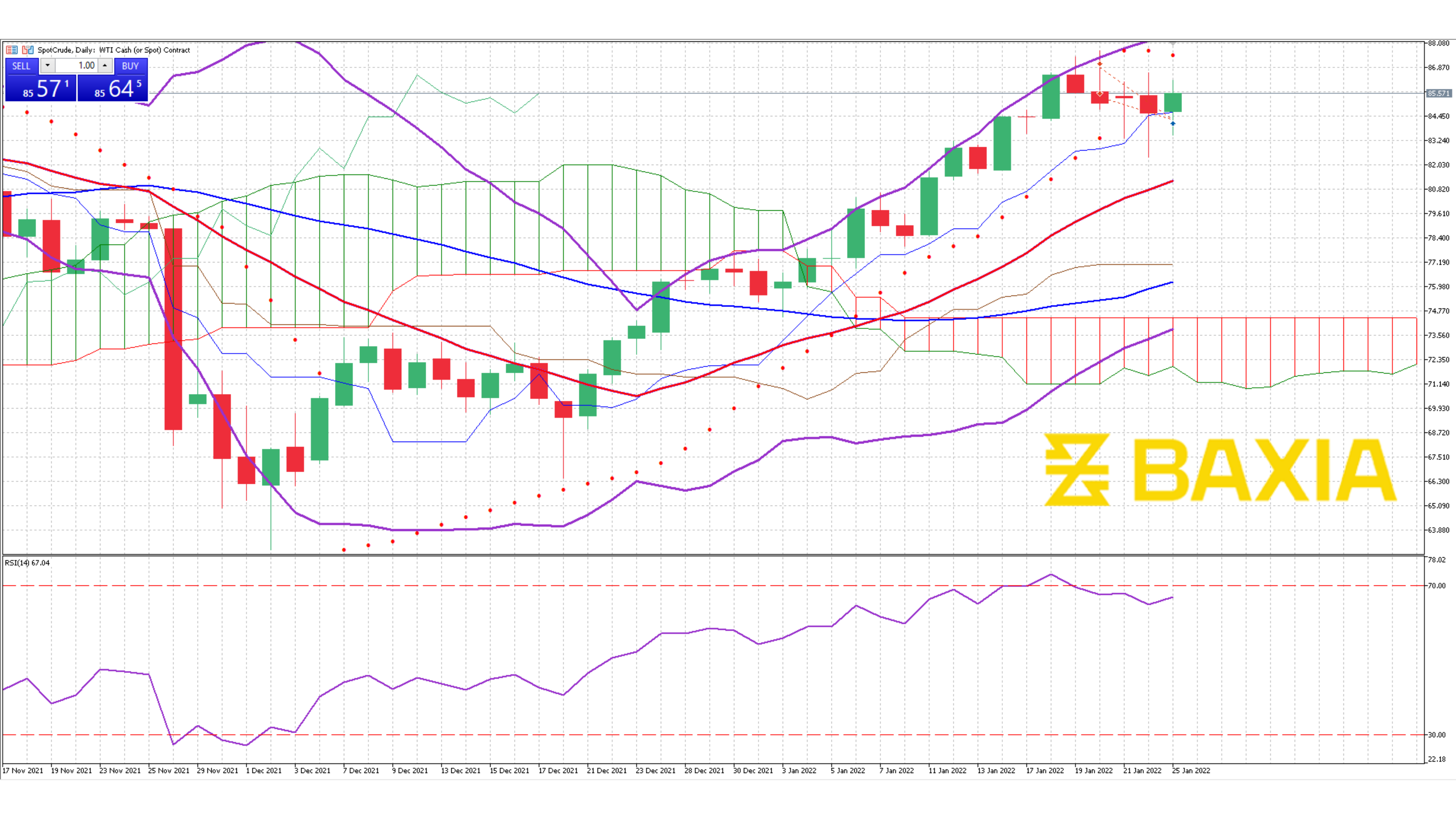 US Oil Jan 25th 2022