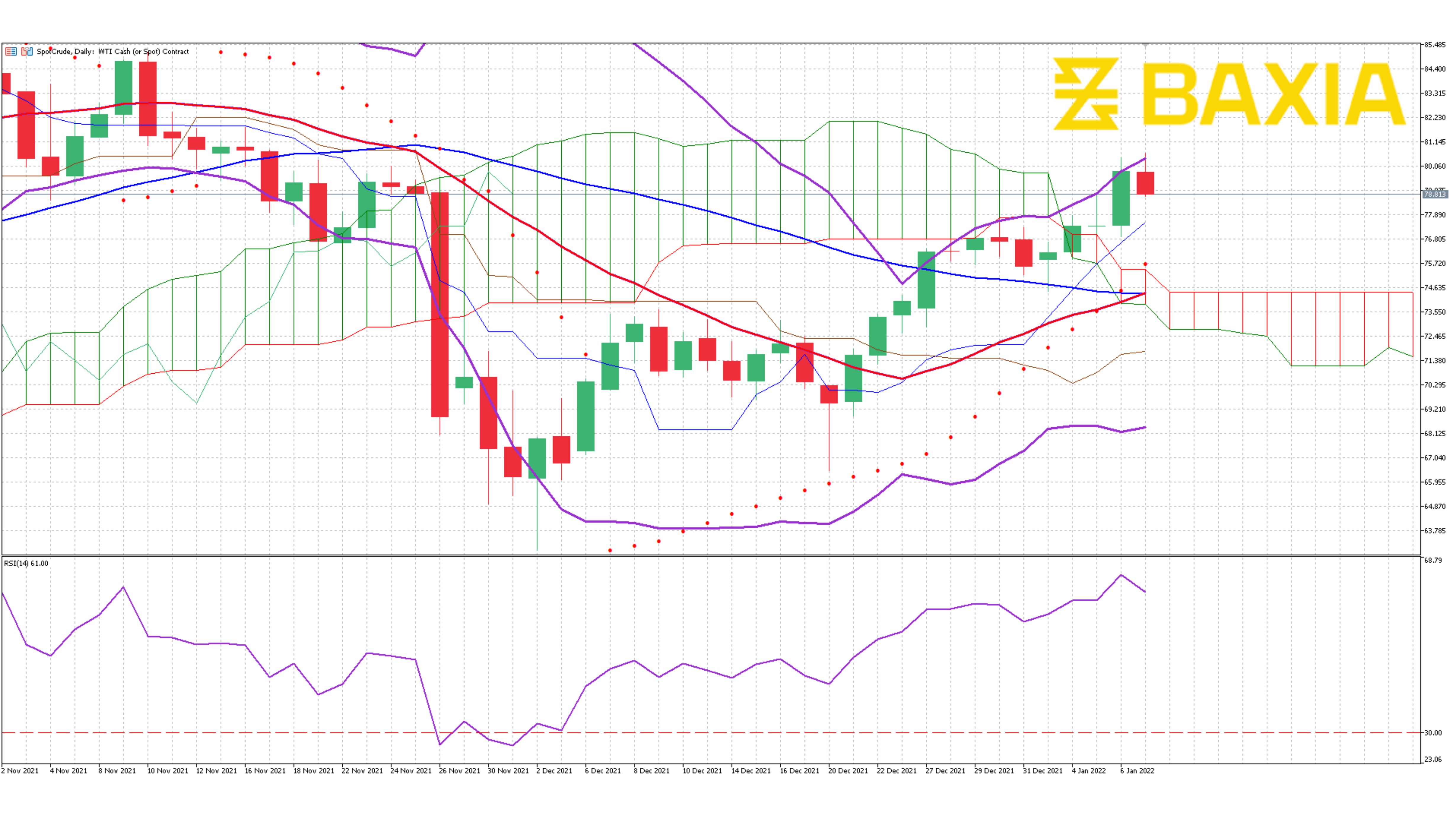 US Oil Jan 4th 2022