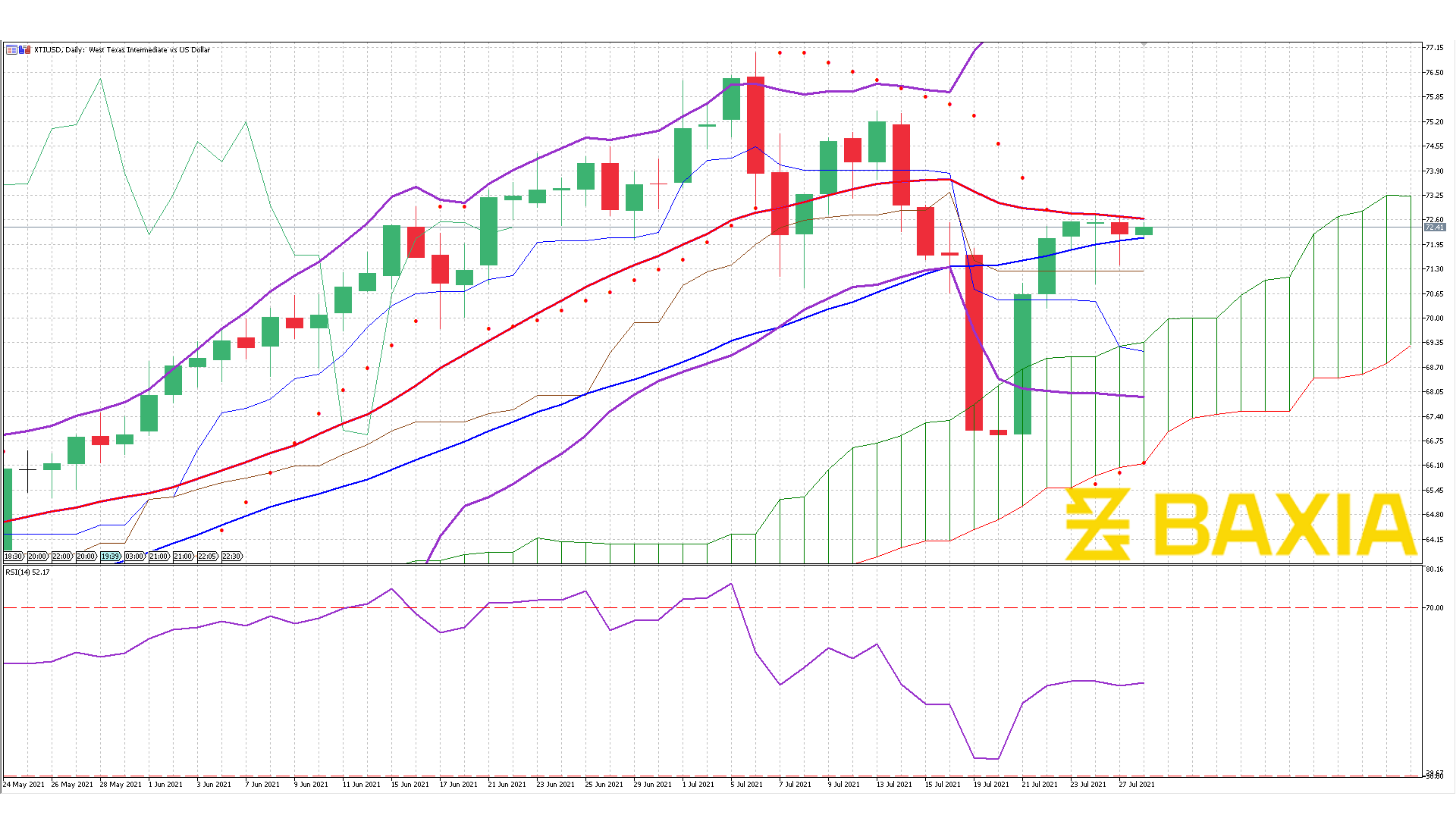 US Oil July 27th 2021