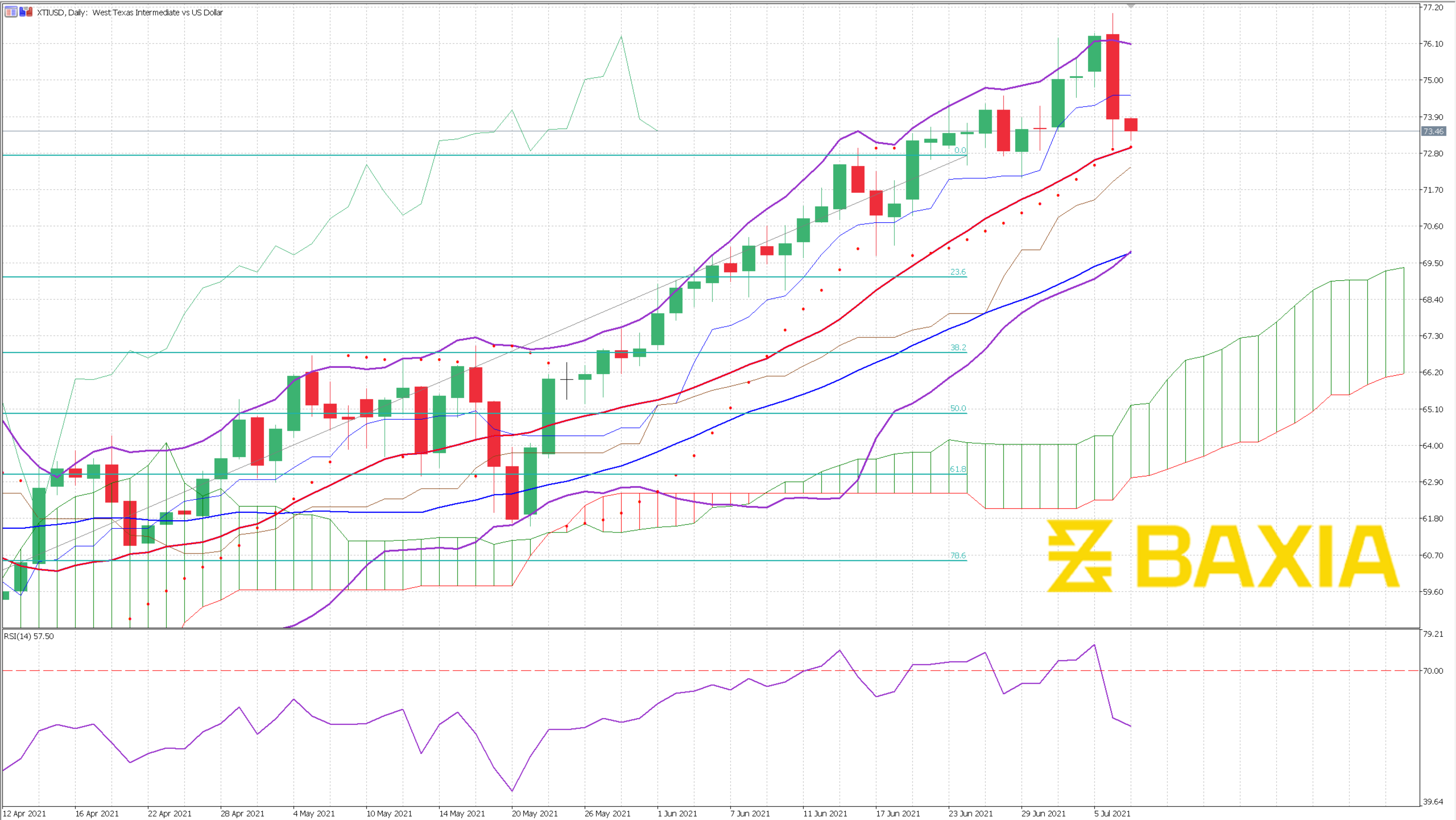 US Oil July 6th 2021