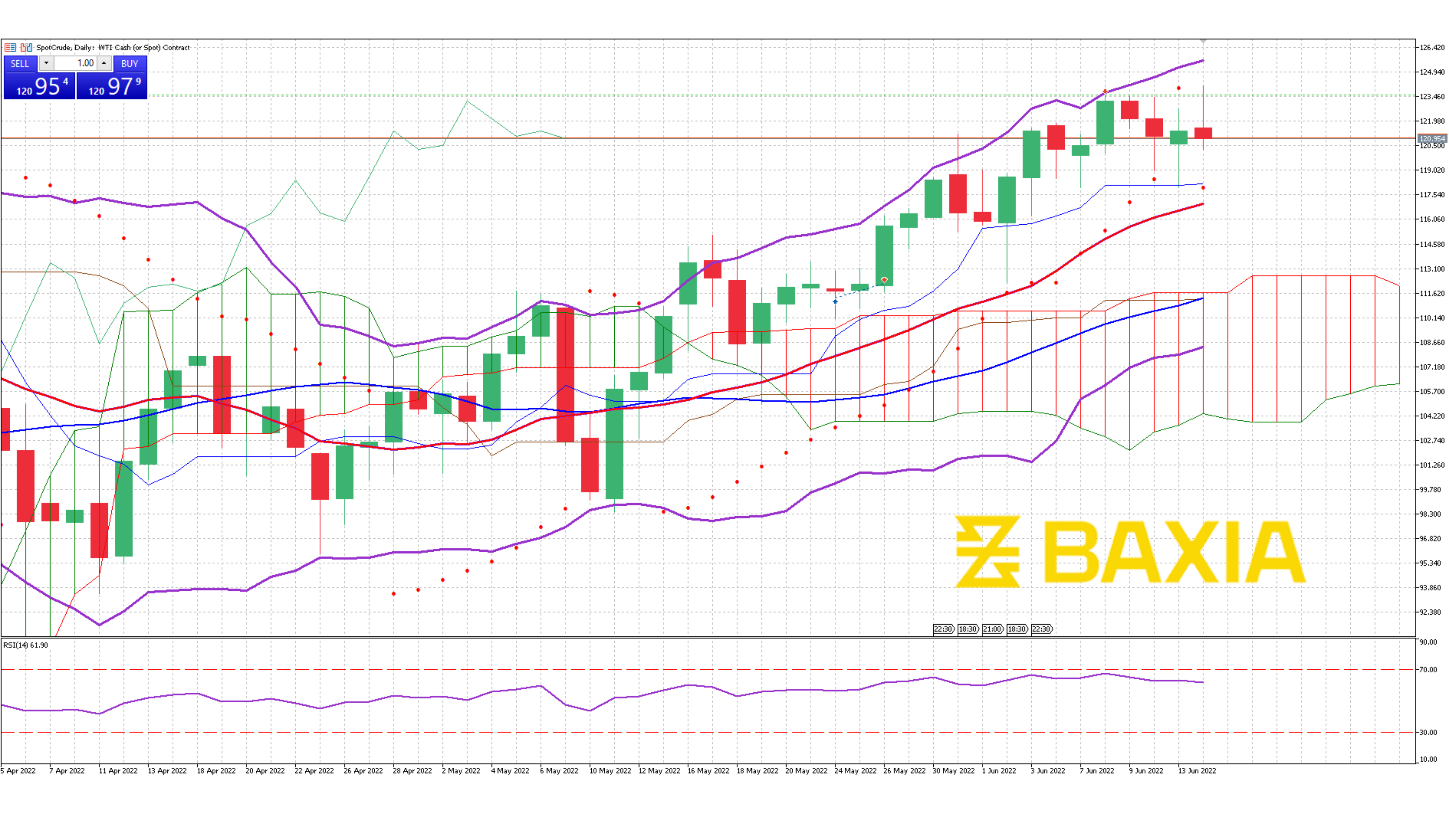 US Oil June 14th 2022