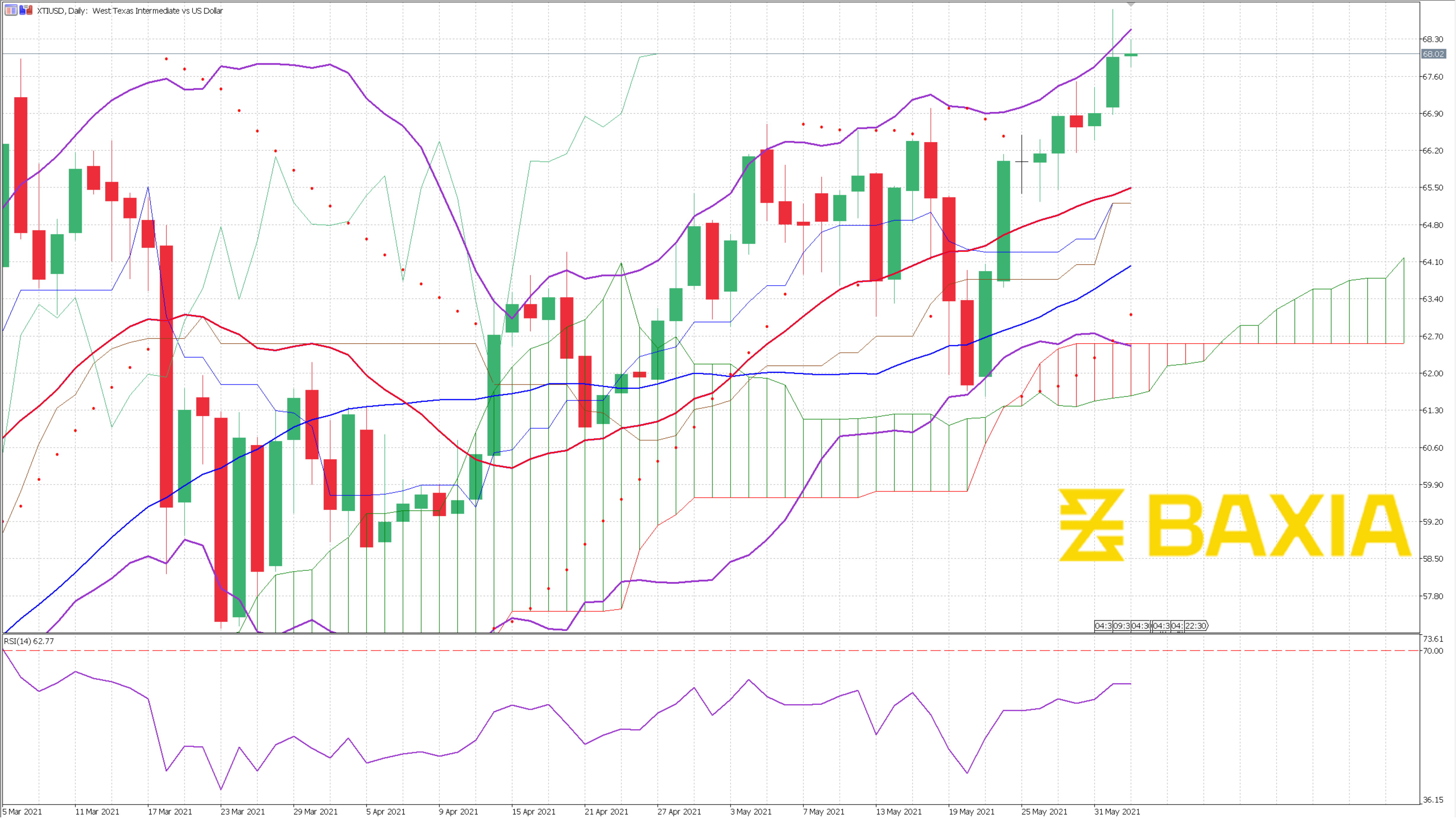 US Oil June 1st 2021