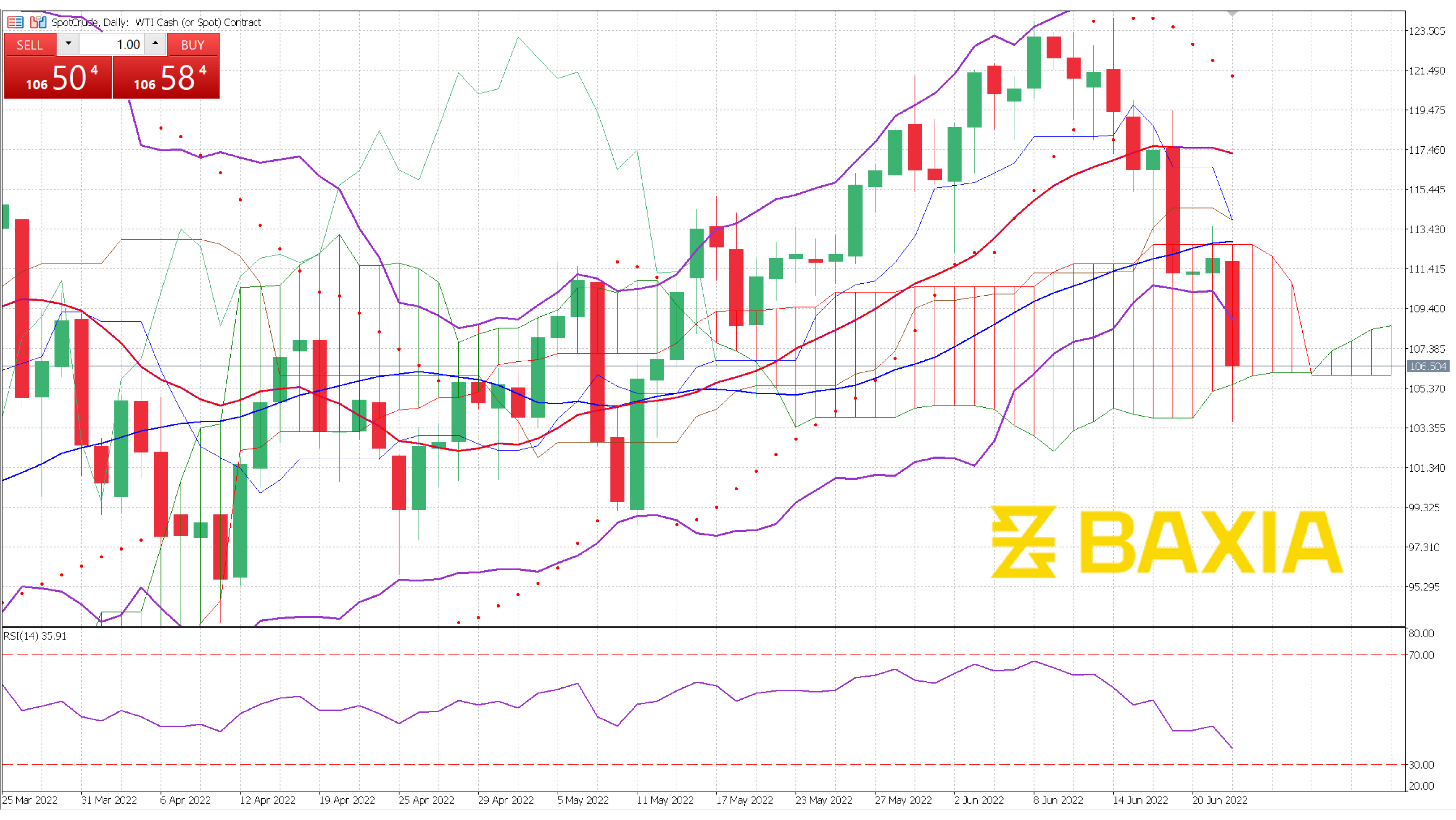 US Oil June 22 2022