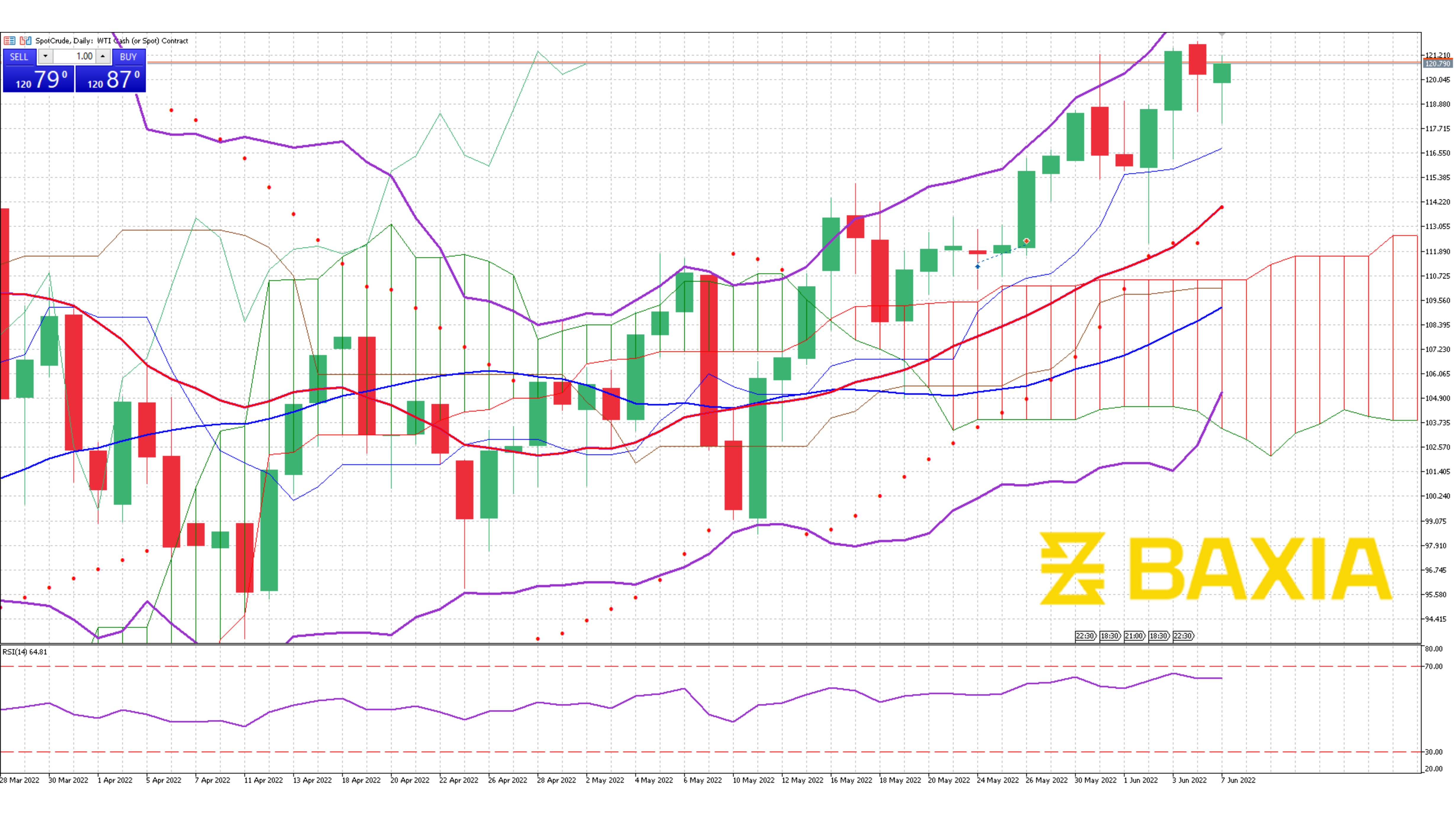 US Oil June 7th 2022