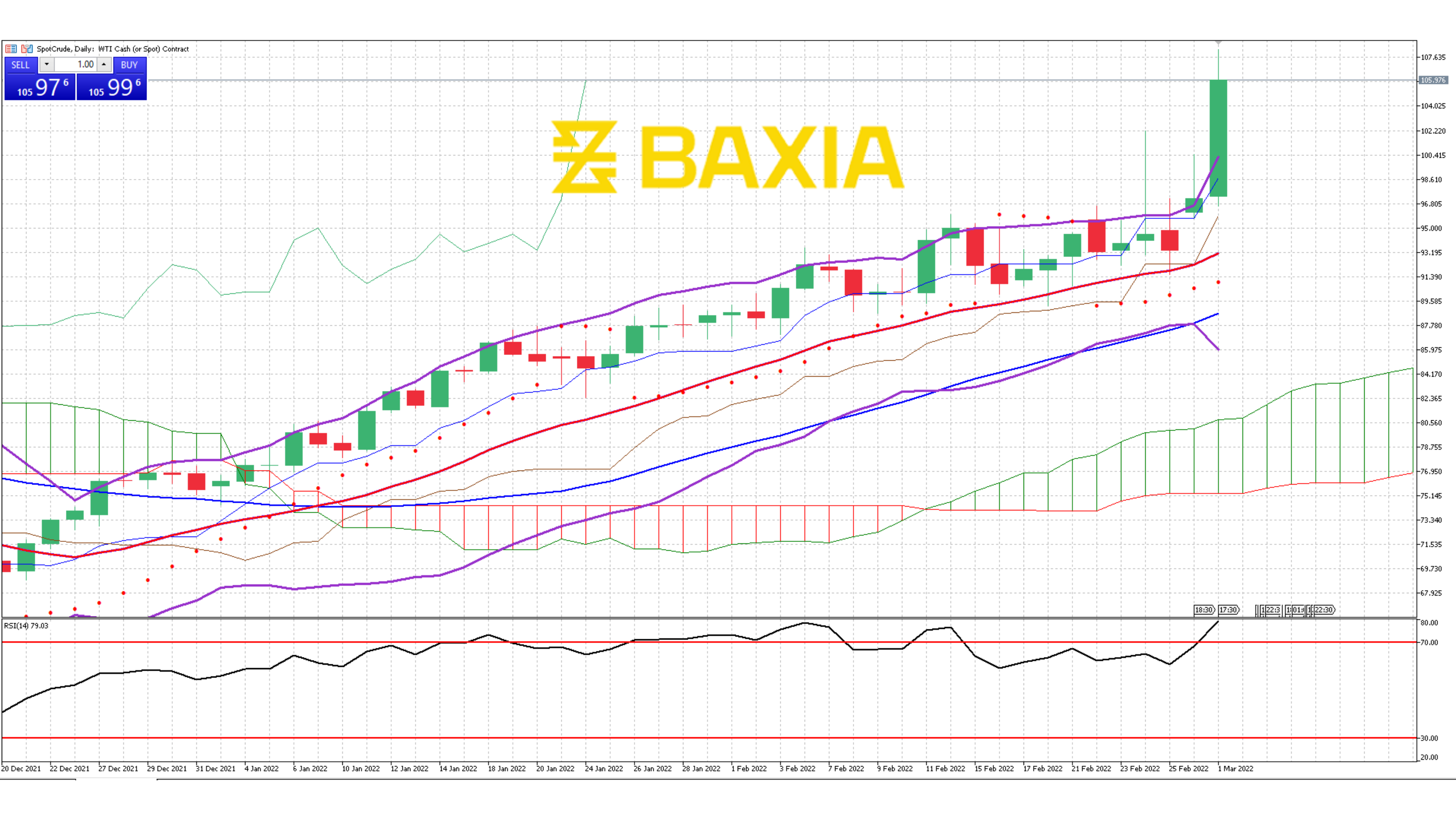 US Oil Mar 1st 2022