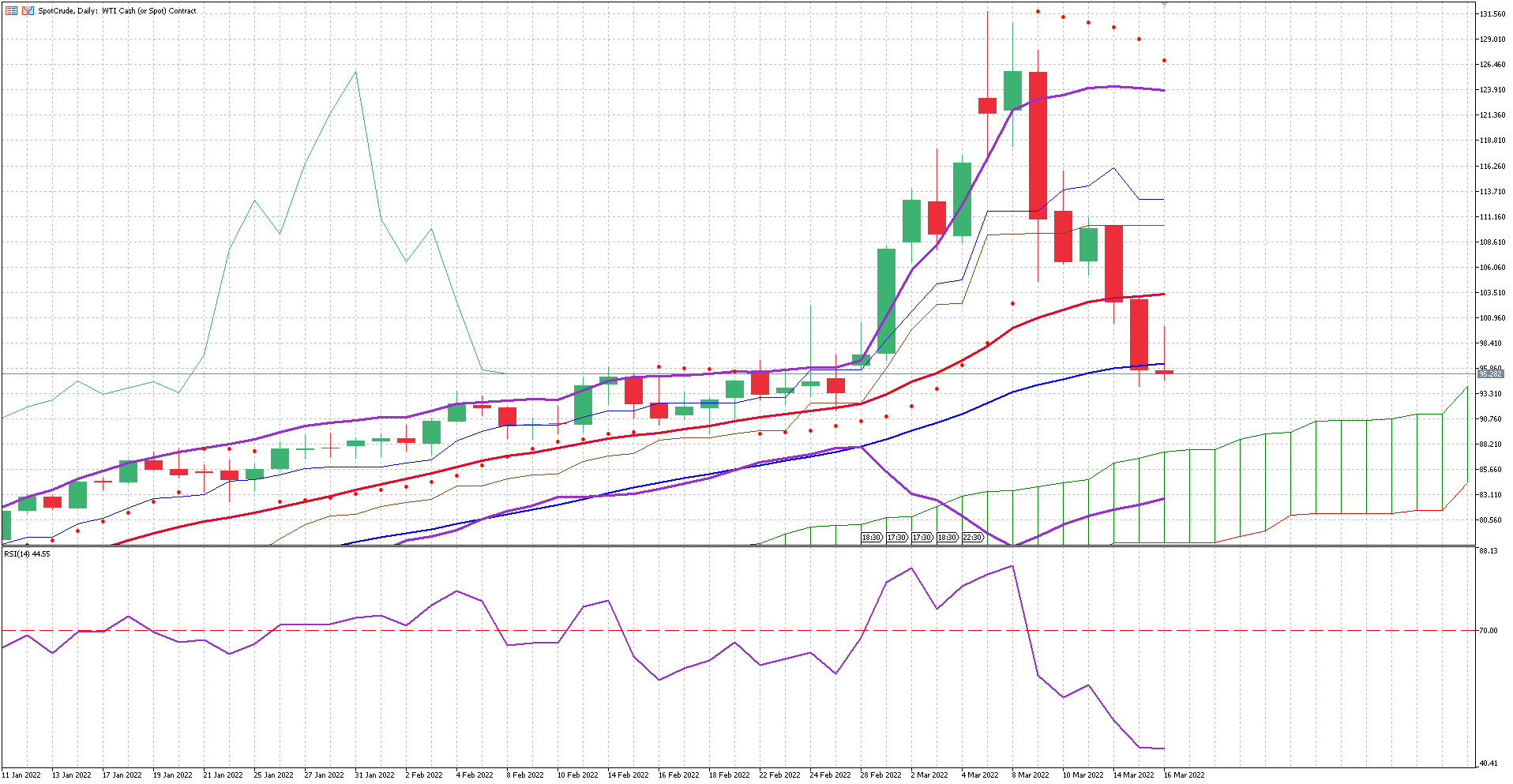 US Oil March 15th