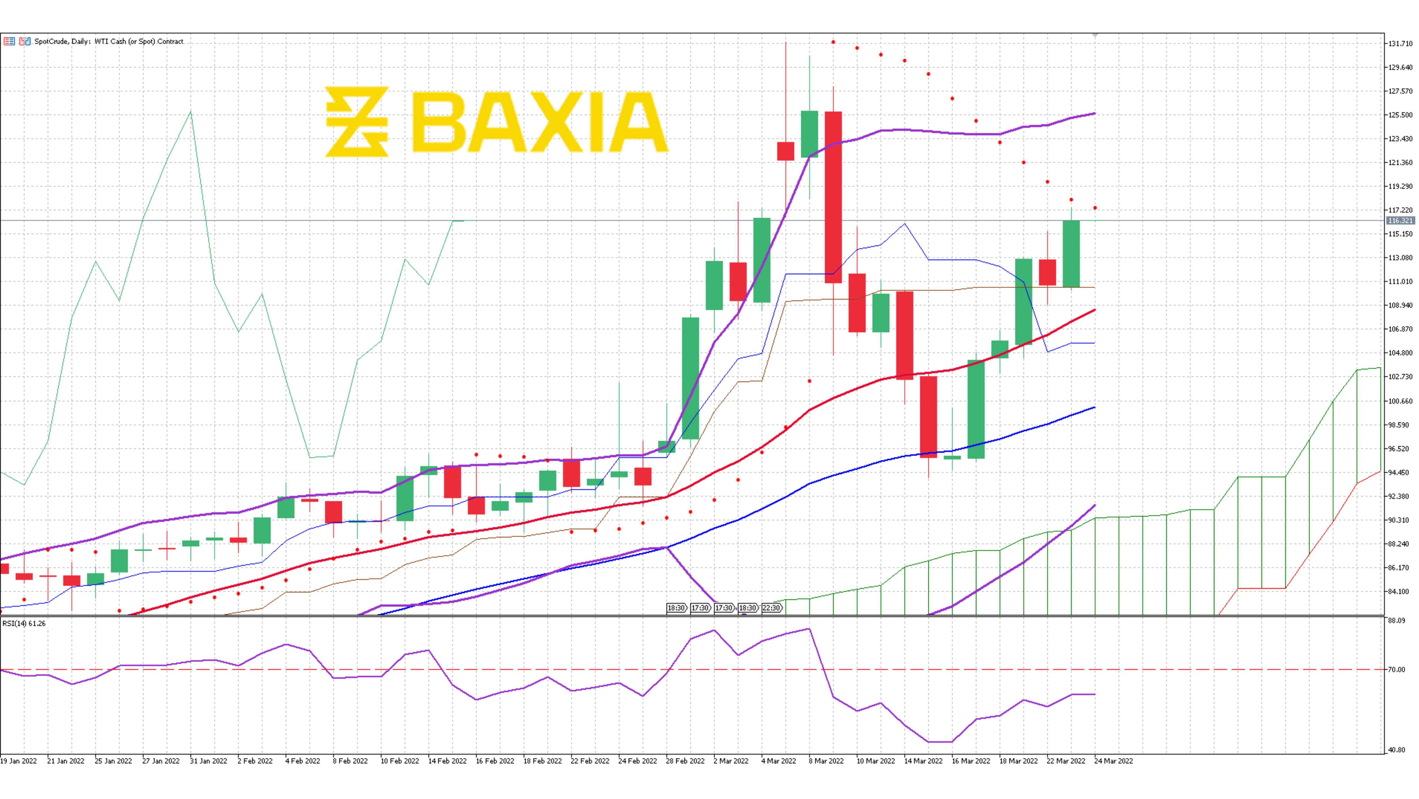 US Oil March 22nd